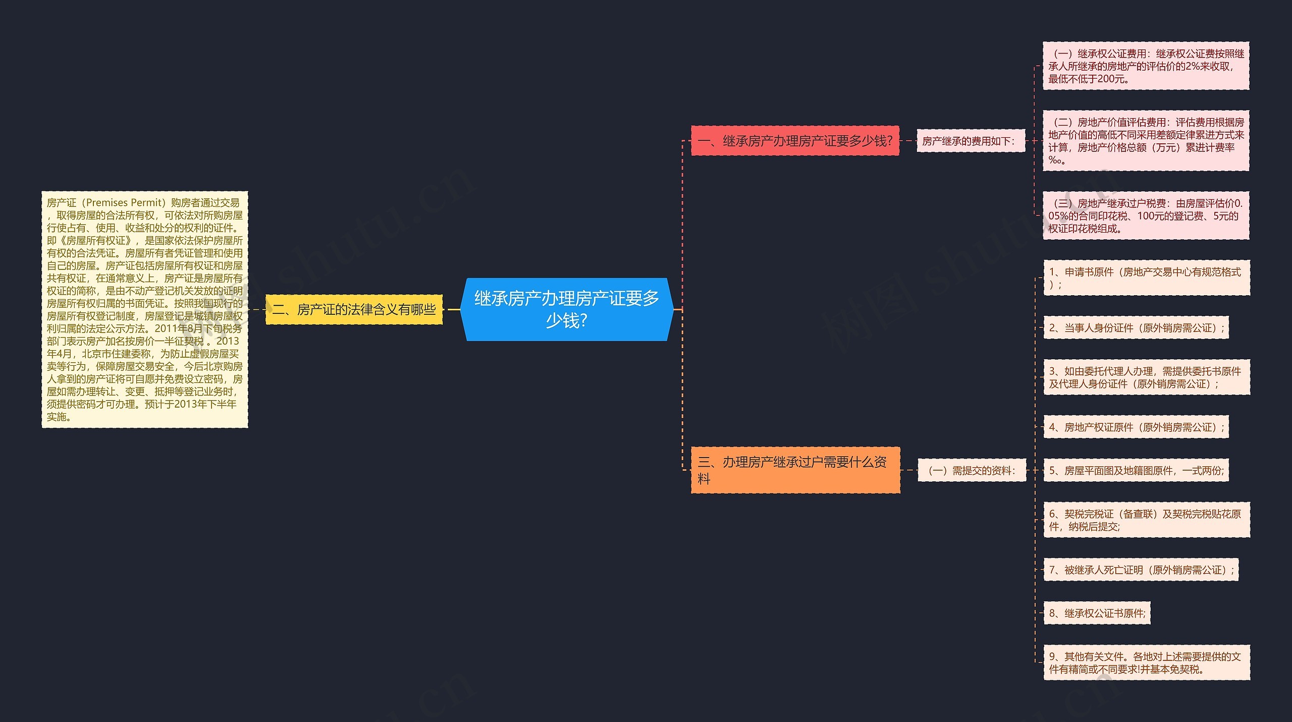 继承房产办理房产证要多少钱? 继承房产办理房产证要多少钱?