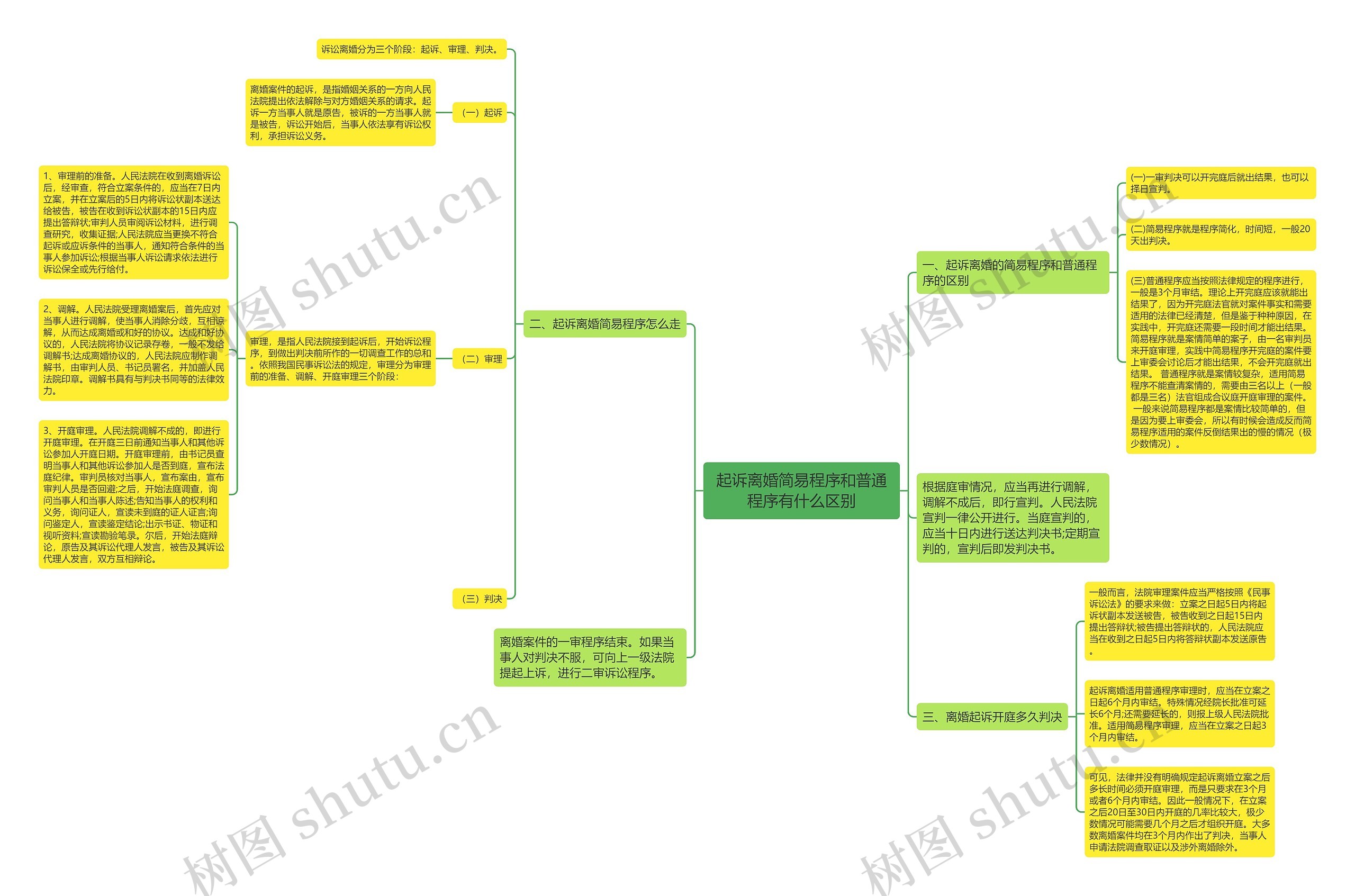 起诉离婚简易程序和普通程序有什么区别思维导图