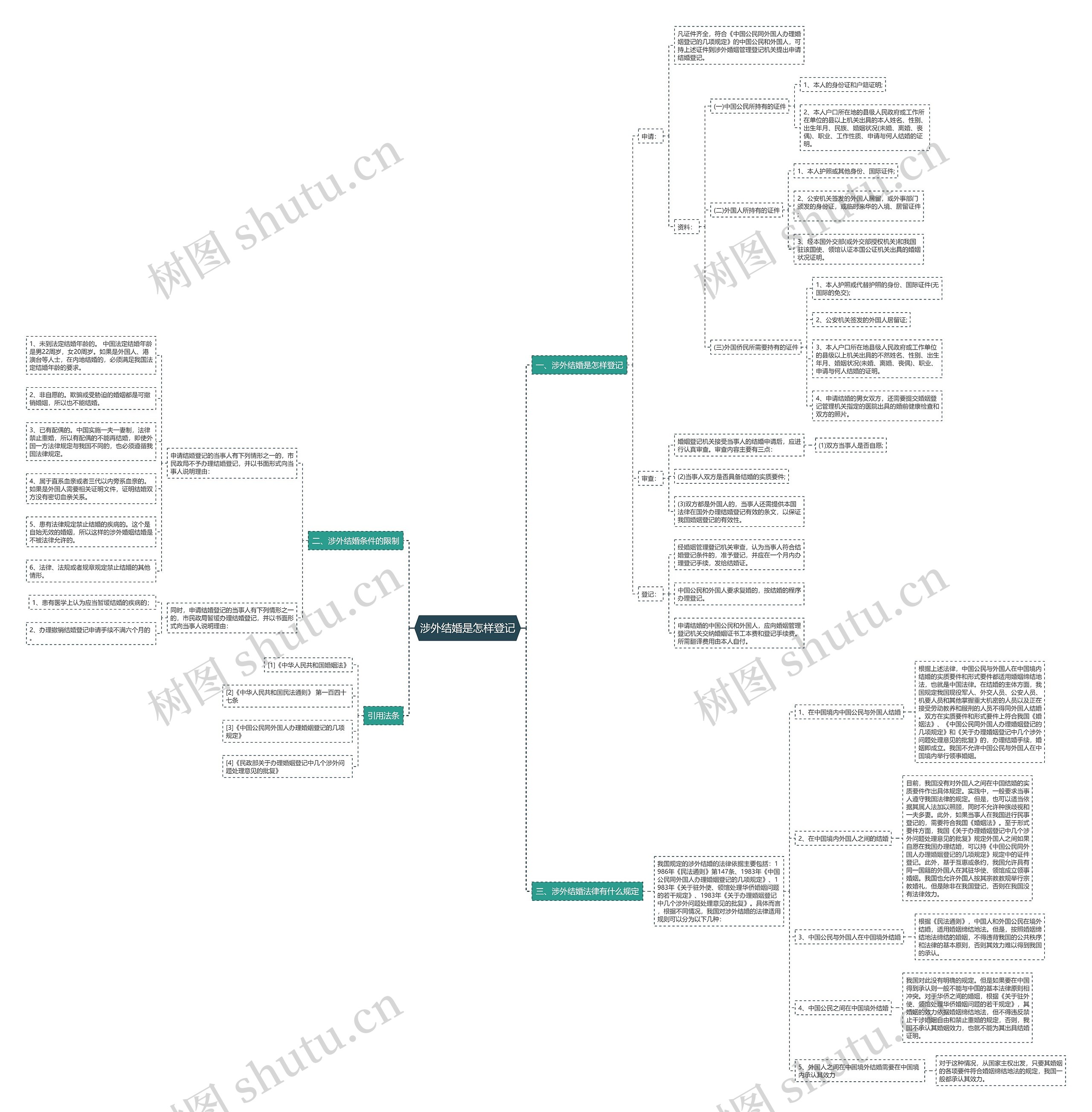 涉外结婚是怎样登记思维导图