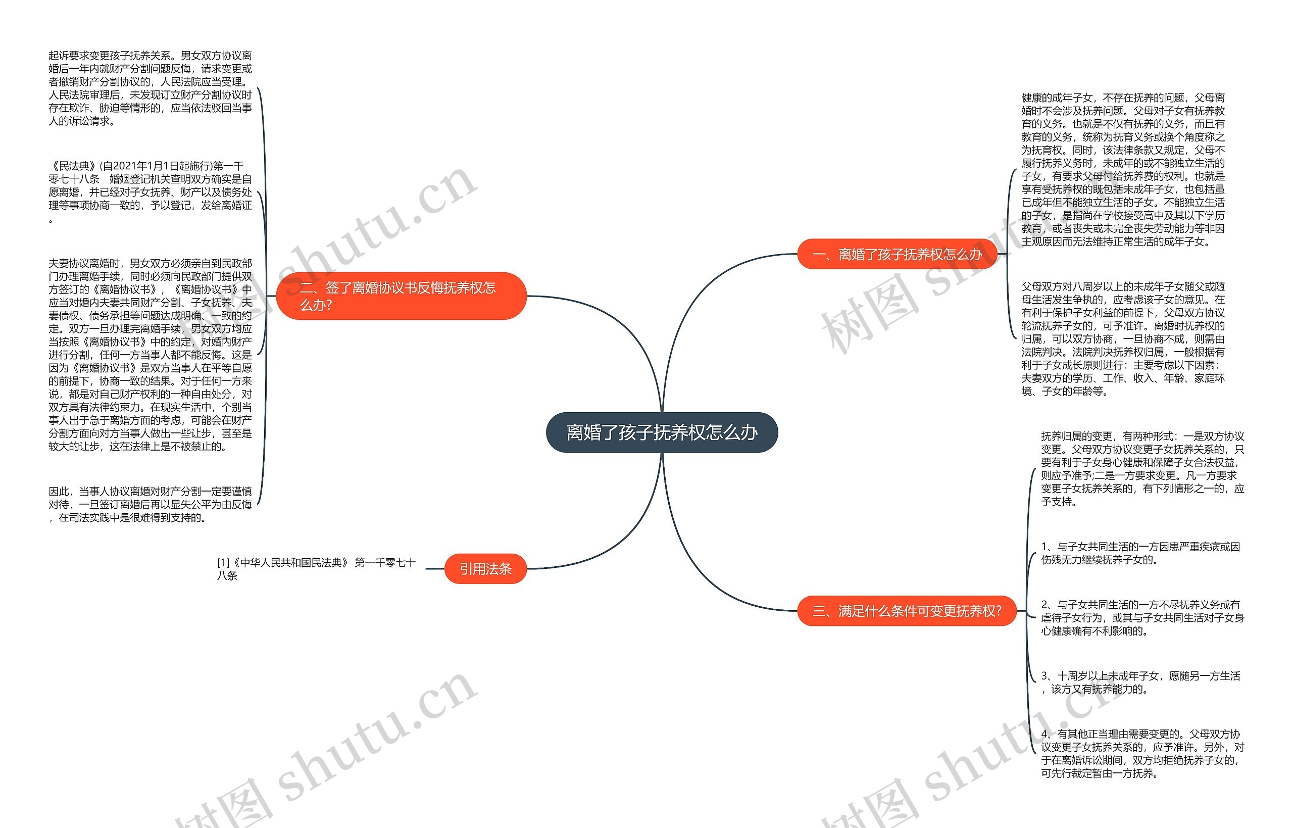 离婚了孩子抚养权怎么办思维导图
