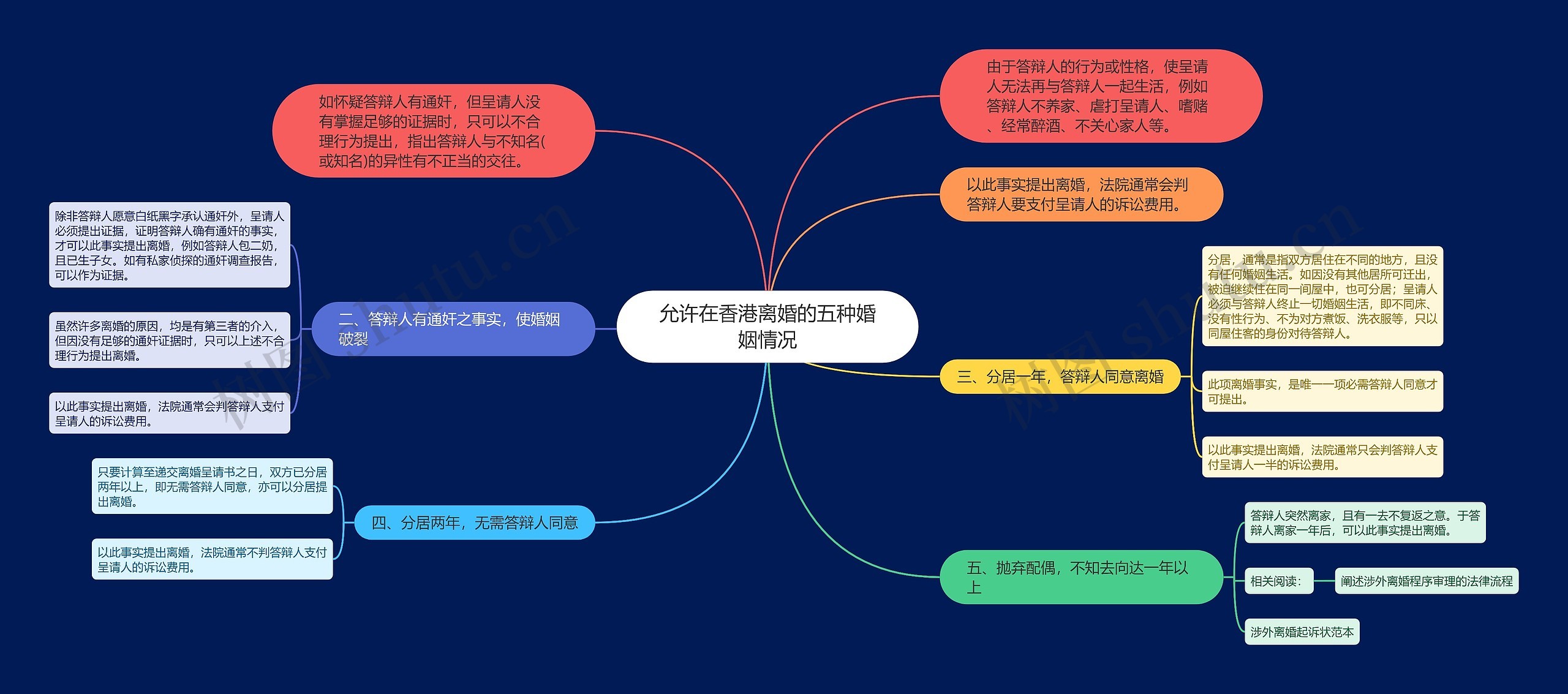 允许在香港离婚的五种婚姻情况