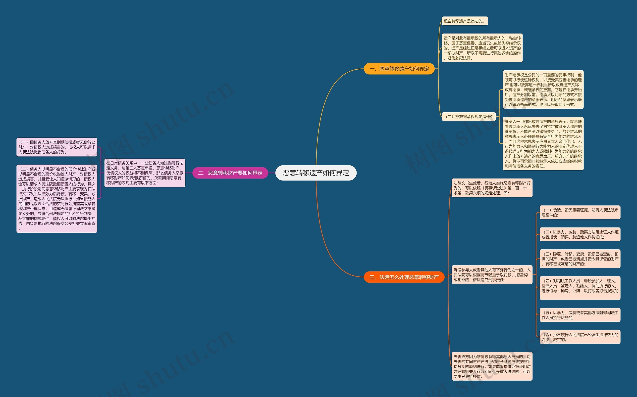 恶意转移遗产如何界定思维导图
