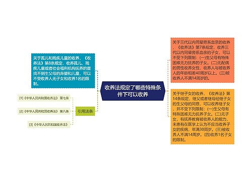 收养法规定了哪些特殊条件下可以收养