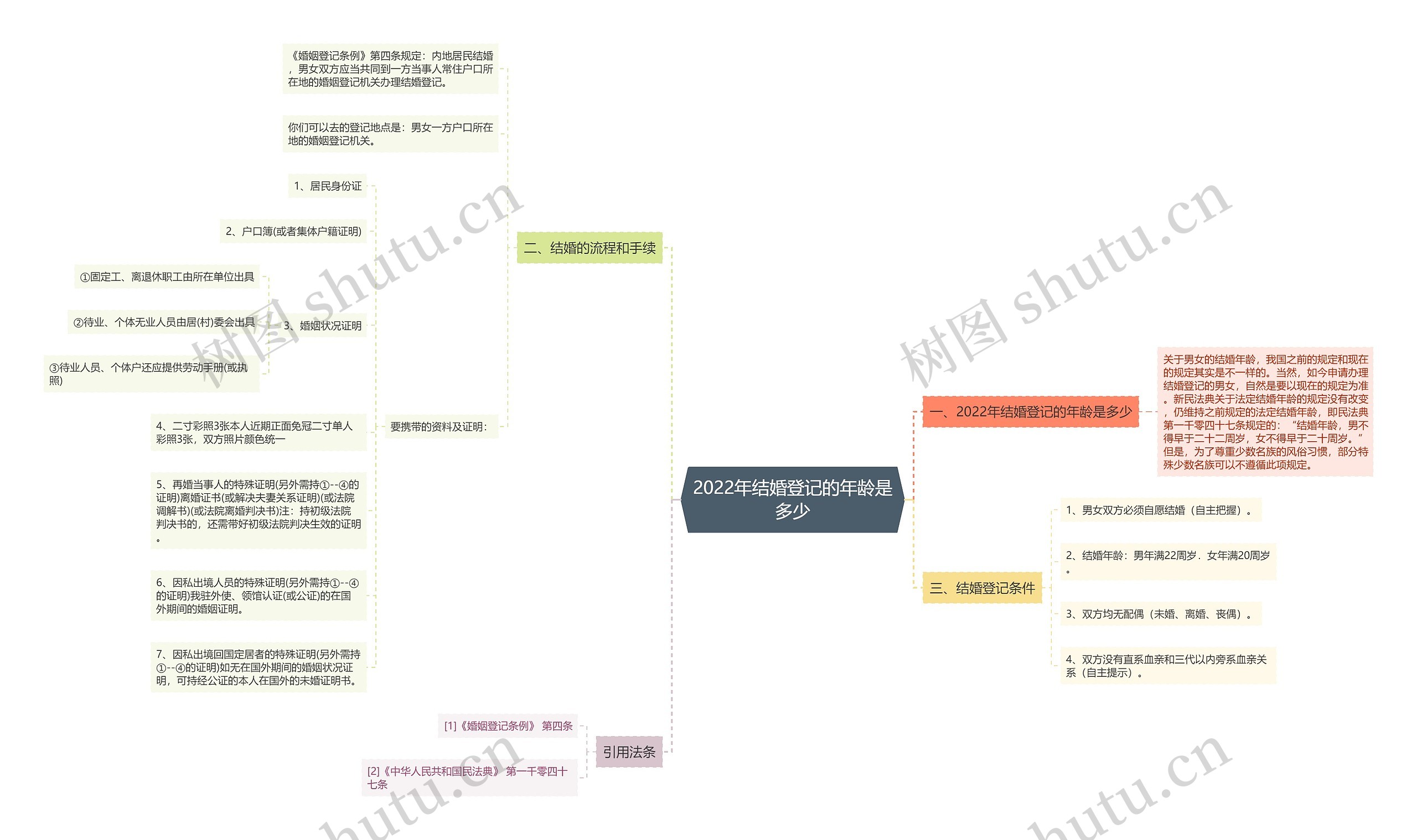 2022年结婚登记的年龄是多少思维导图