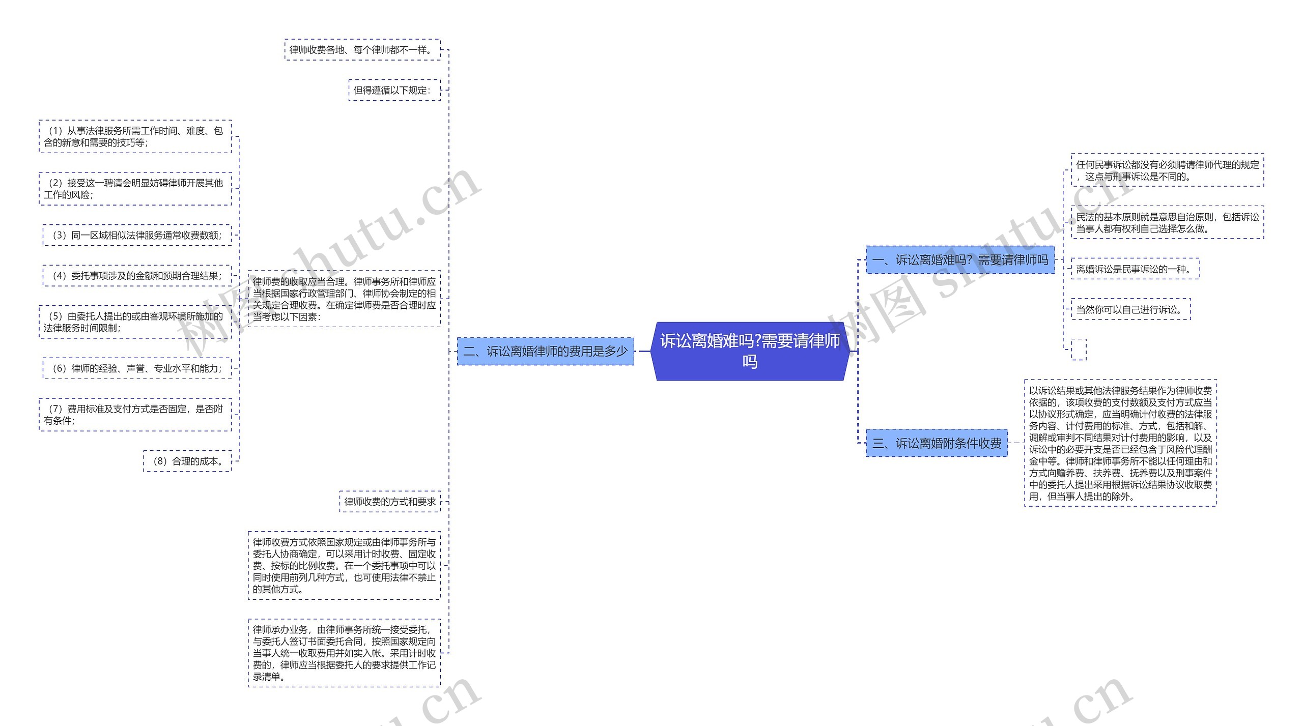 诉讼离婚难吗?需要请律师吗思维导图