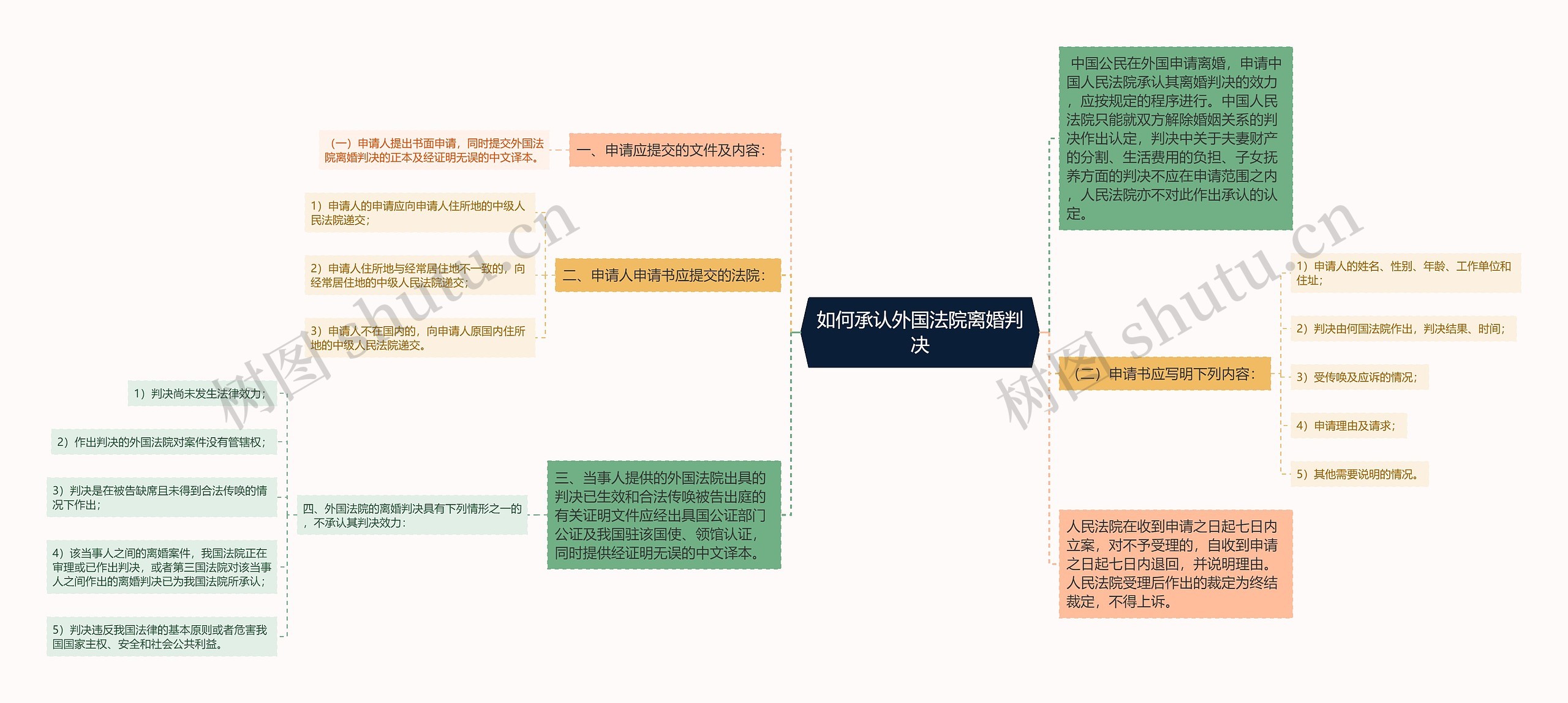 如何承认外国法院离婚判决思维导图