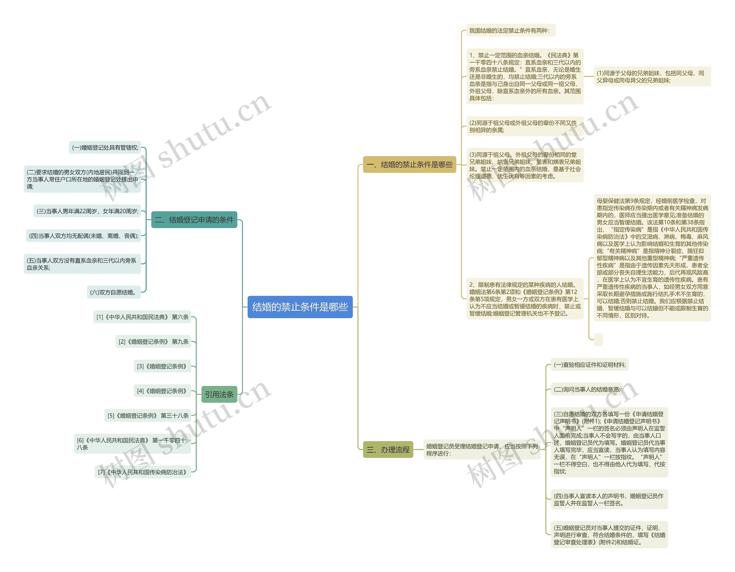 结婚的禁止条件是哪些 结婚的禁止条件是哪些