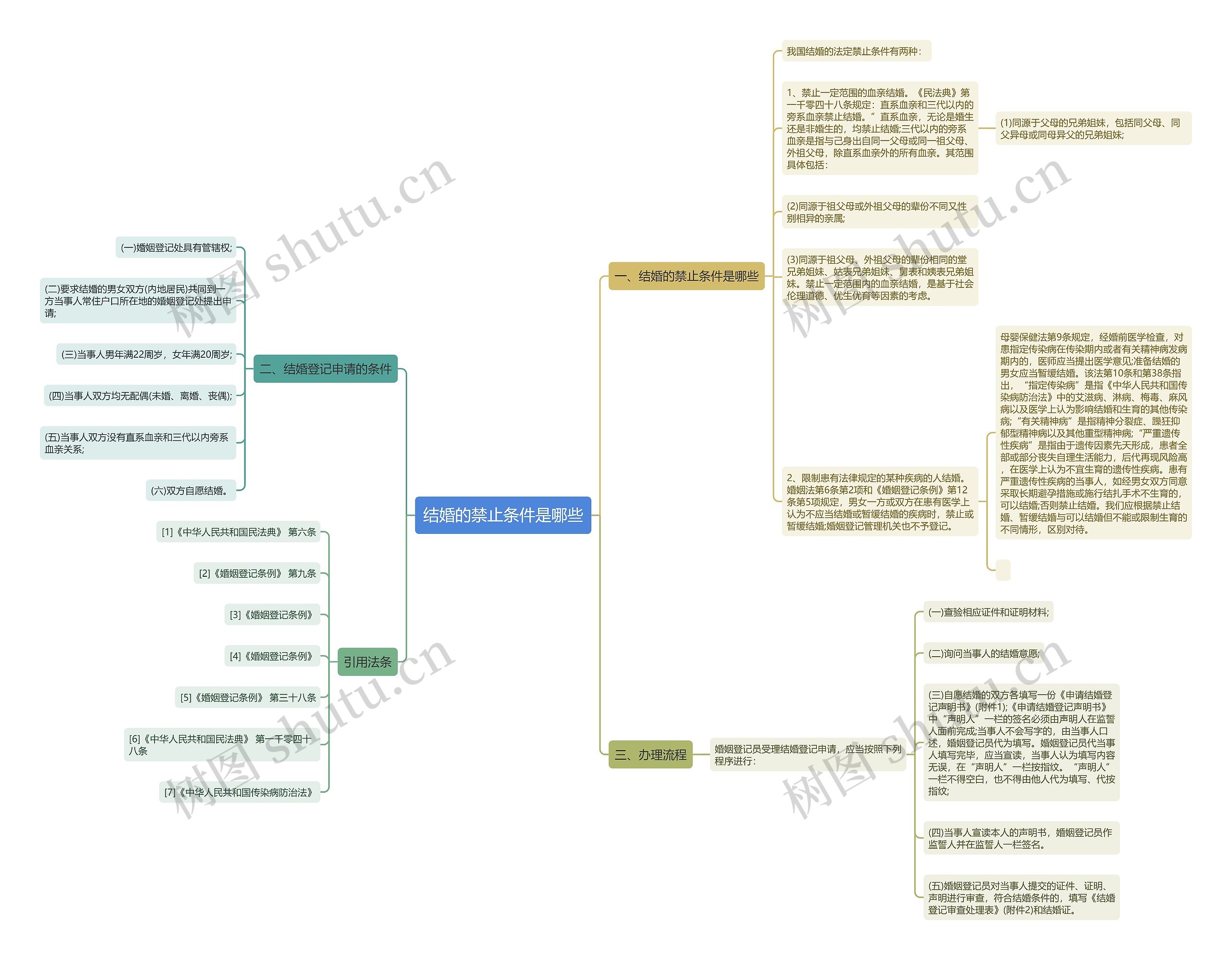 结婚的禁止条件是哪些思维导图