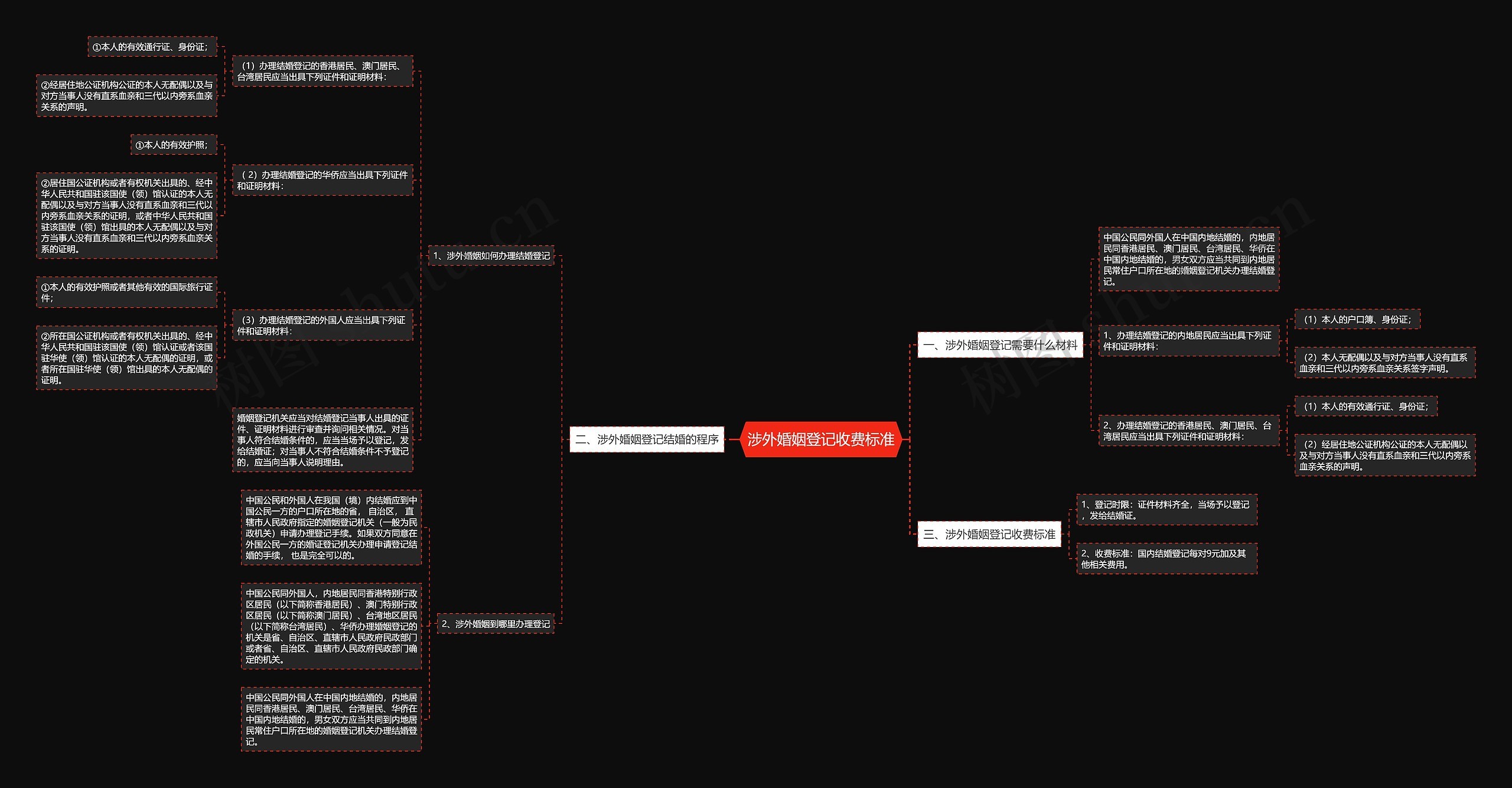涉外婚姻登记收费标准思维导图