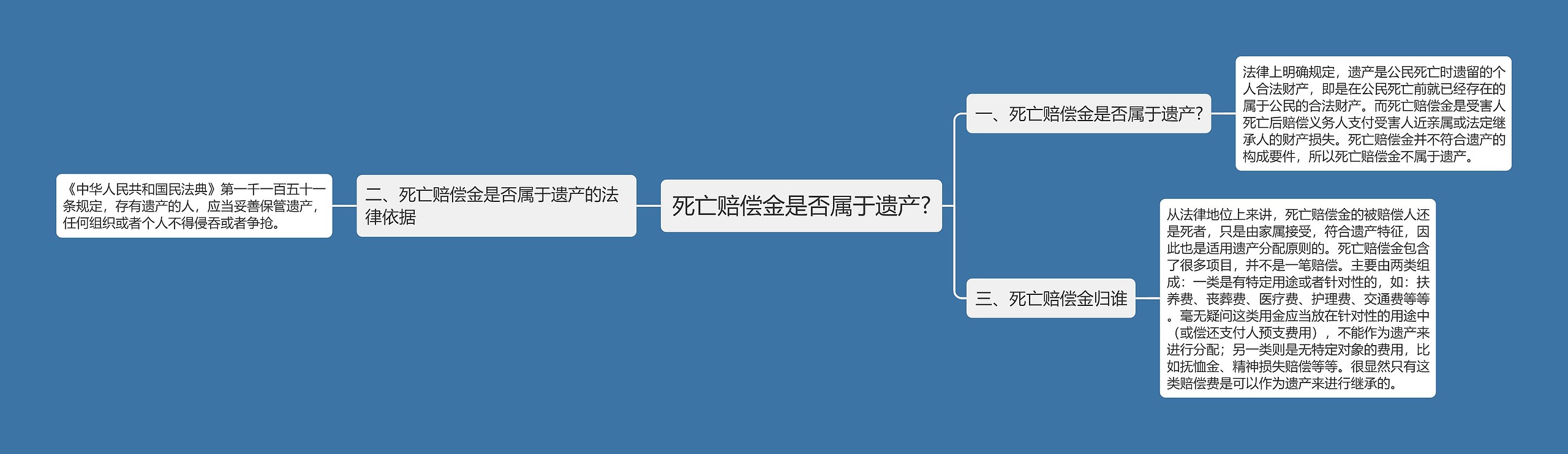 死亡赔偿金是否属于遗产?思维导图