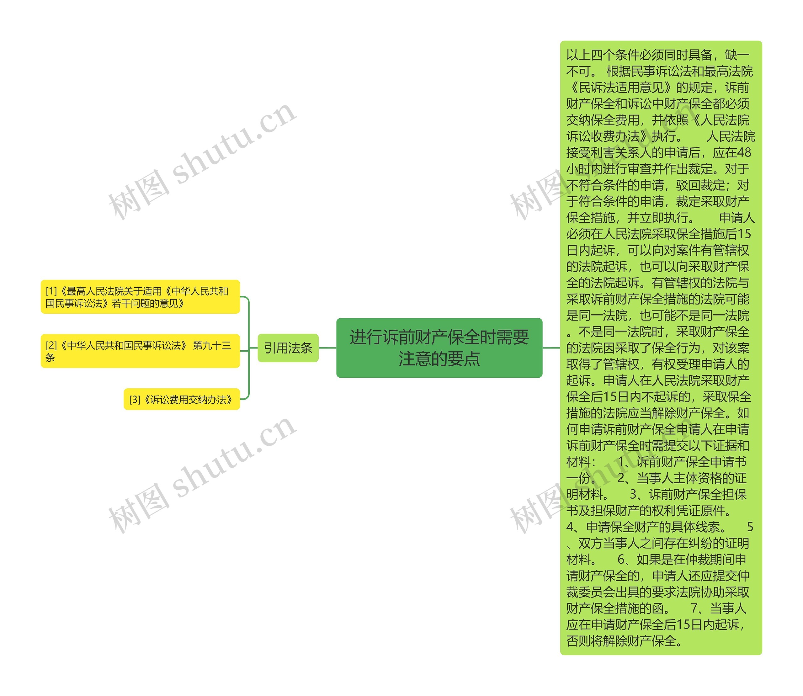 进行诉前财产保全时需要注意的要点思维导图