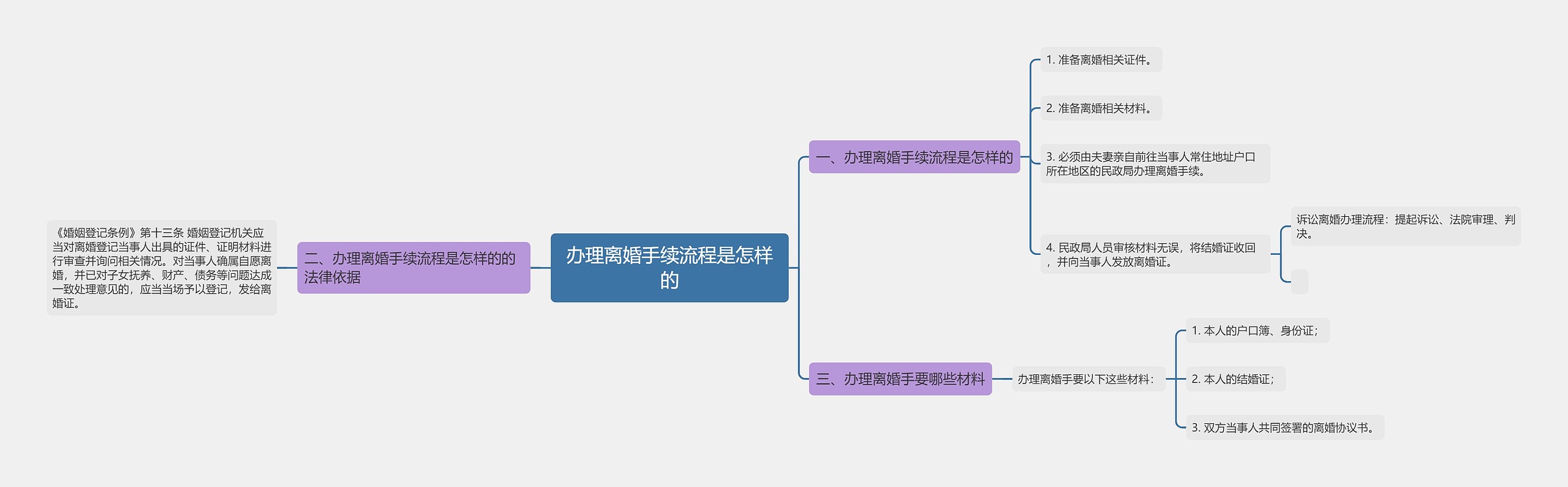 办理离婚手续流程是怎样的思维导图