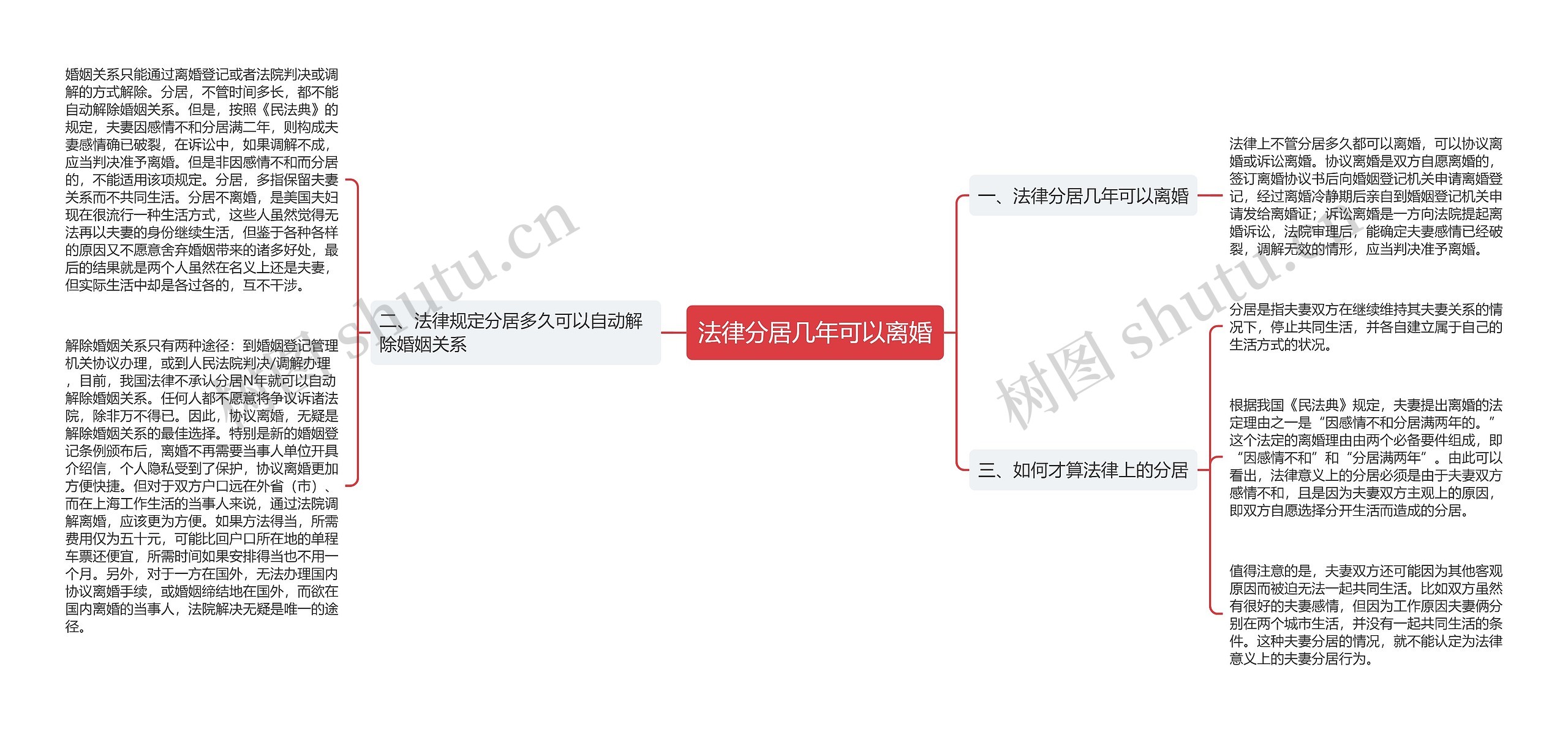 法律分居几年可以离婚思维导图