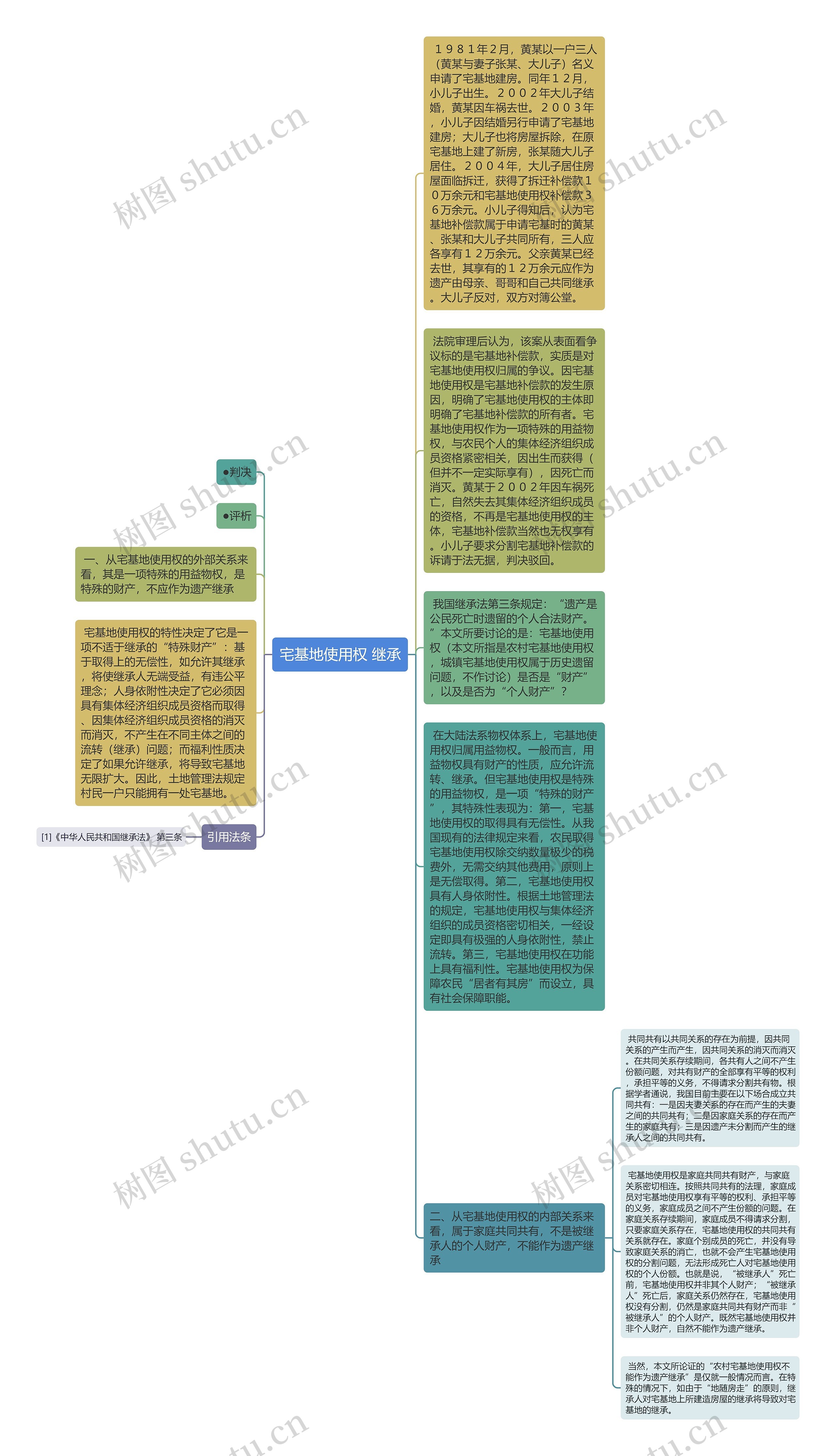 宅基地使用权 继承思维导图