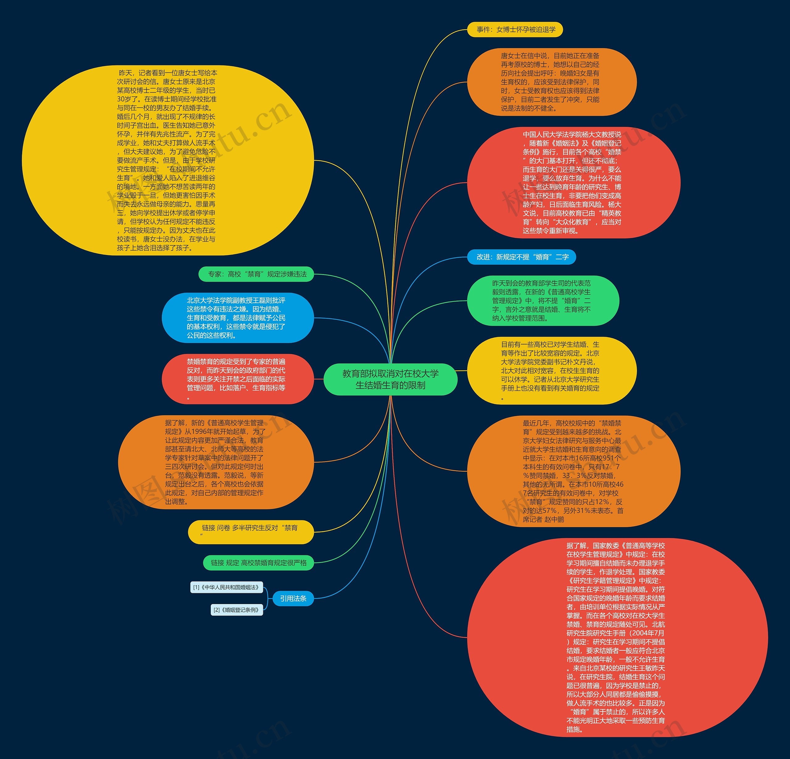 教育部拟取消对在校大学生结婚生育的限制思维导图
