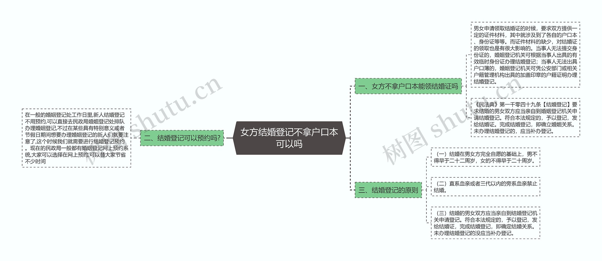 女方结婚登记不拿户口本可以吗思维导图