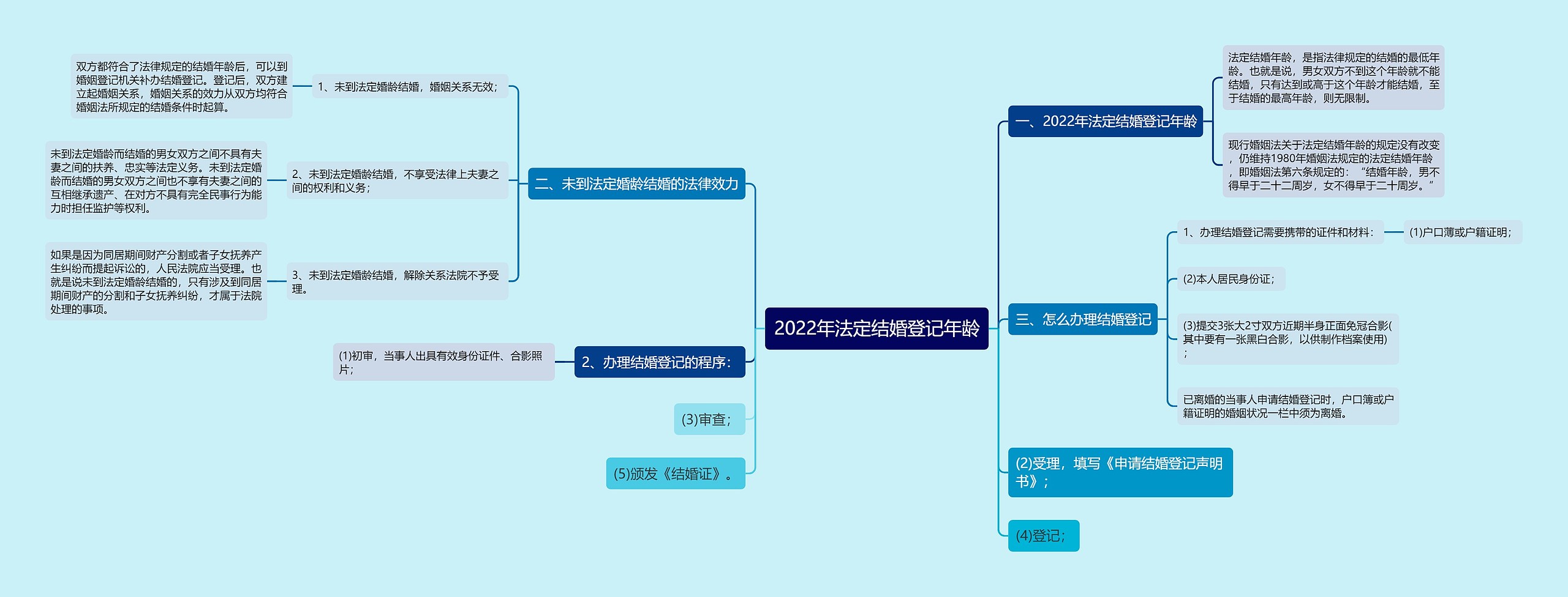 2022年法定结婚登记年龄