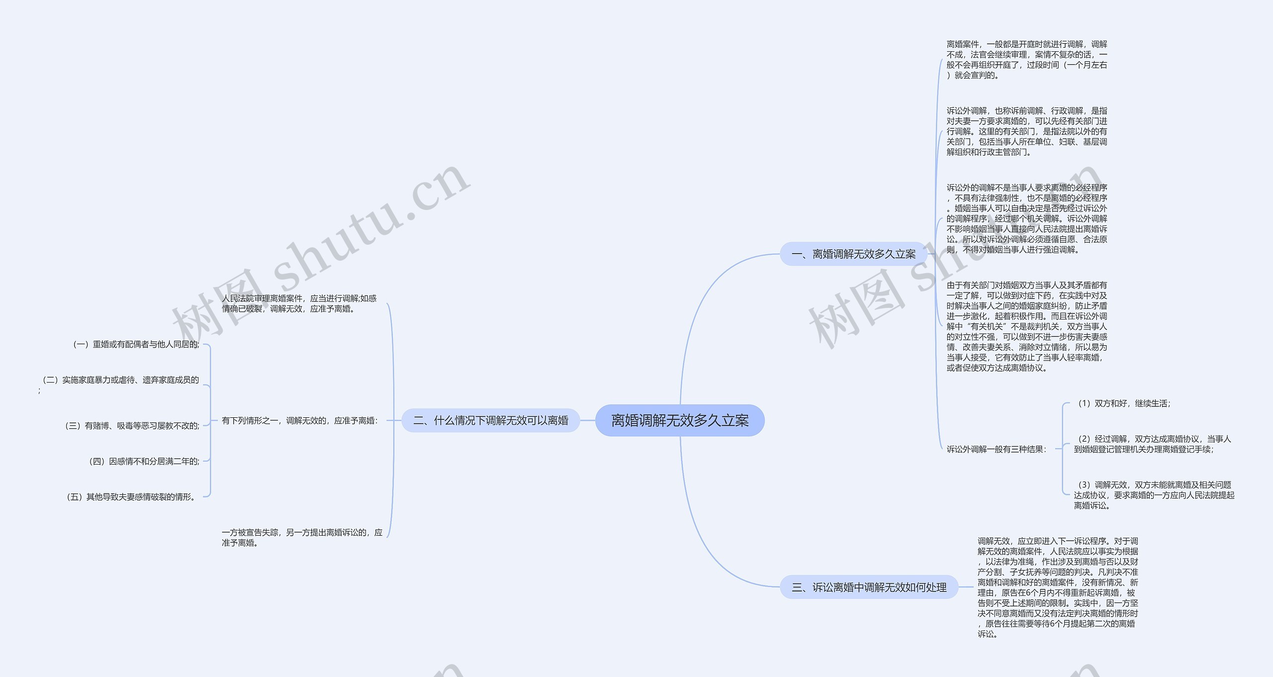 离婚调解无效多久立案思维导图