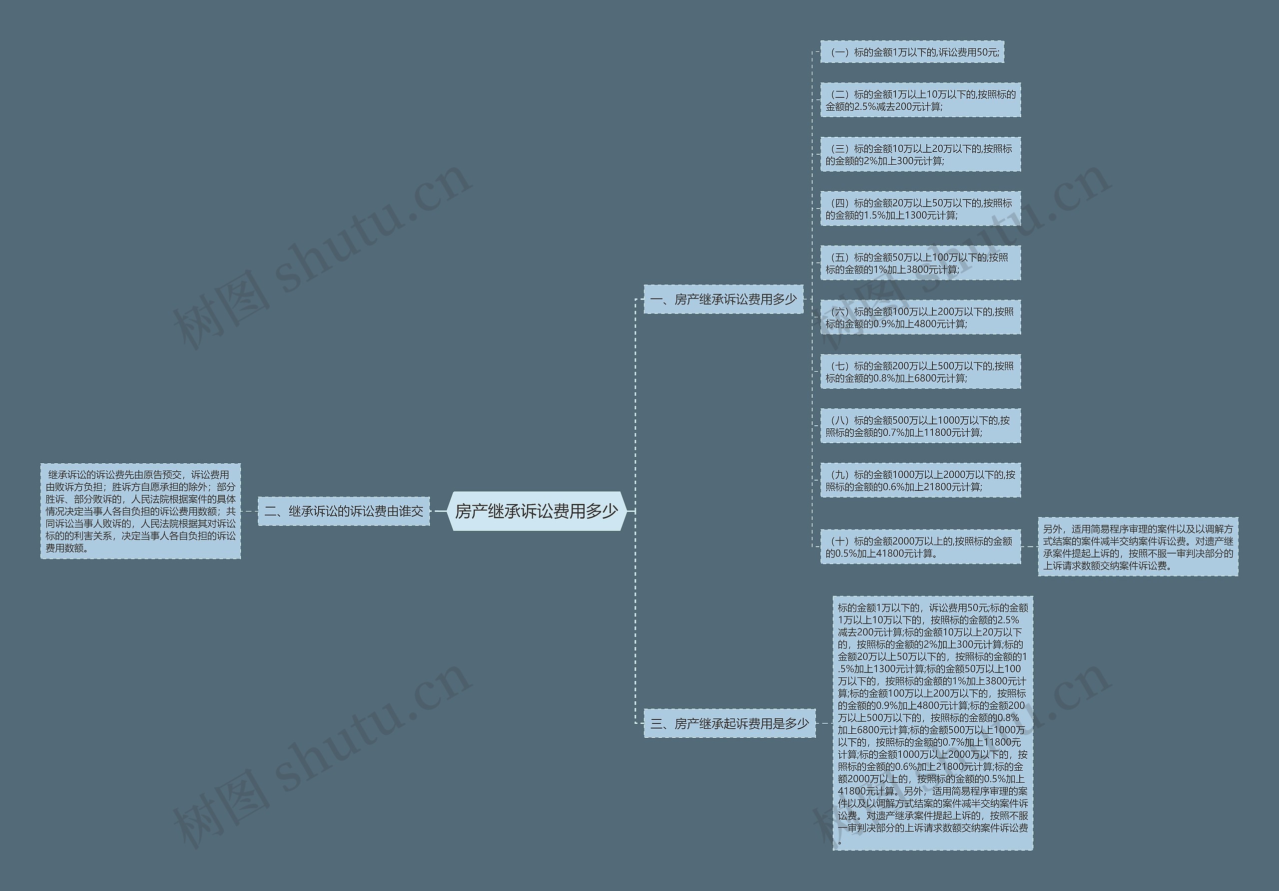 房产继承诉讼费用多少思维导图