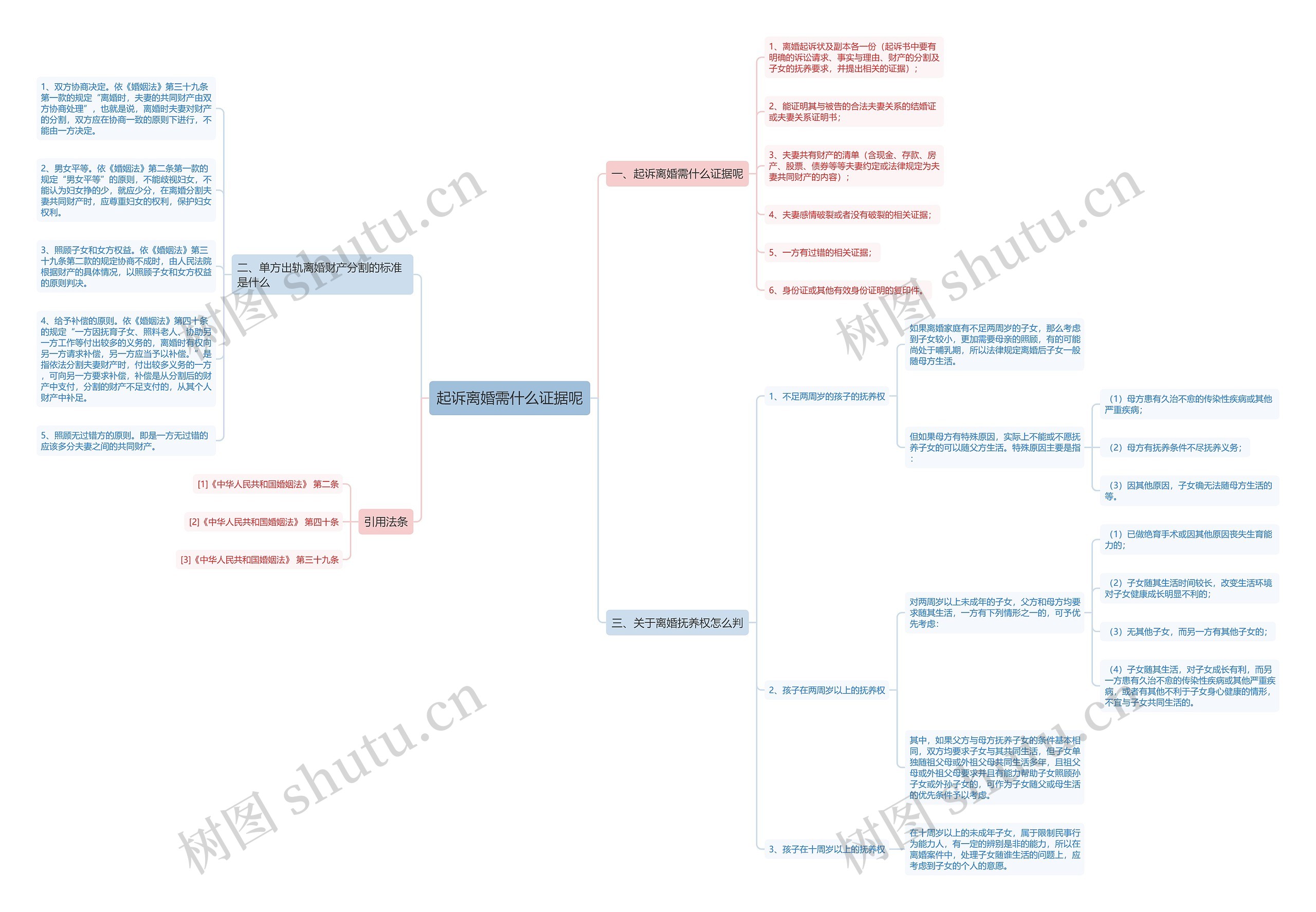 起诉离婚需什么证据呢 起诉离婚需什么证据呢