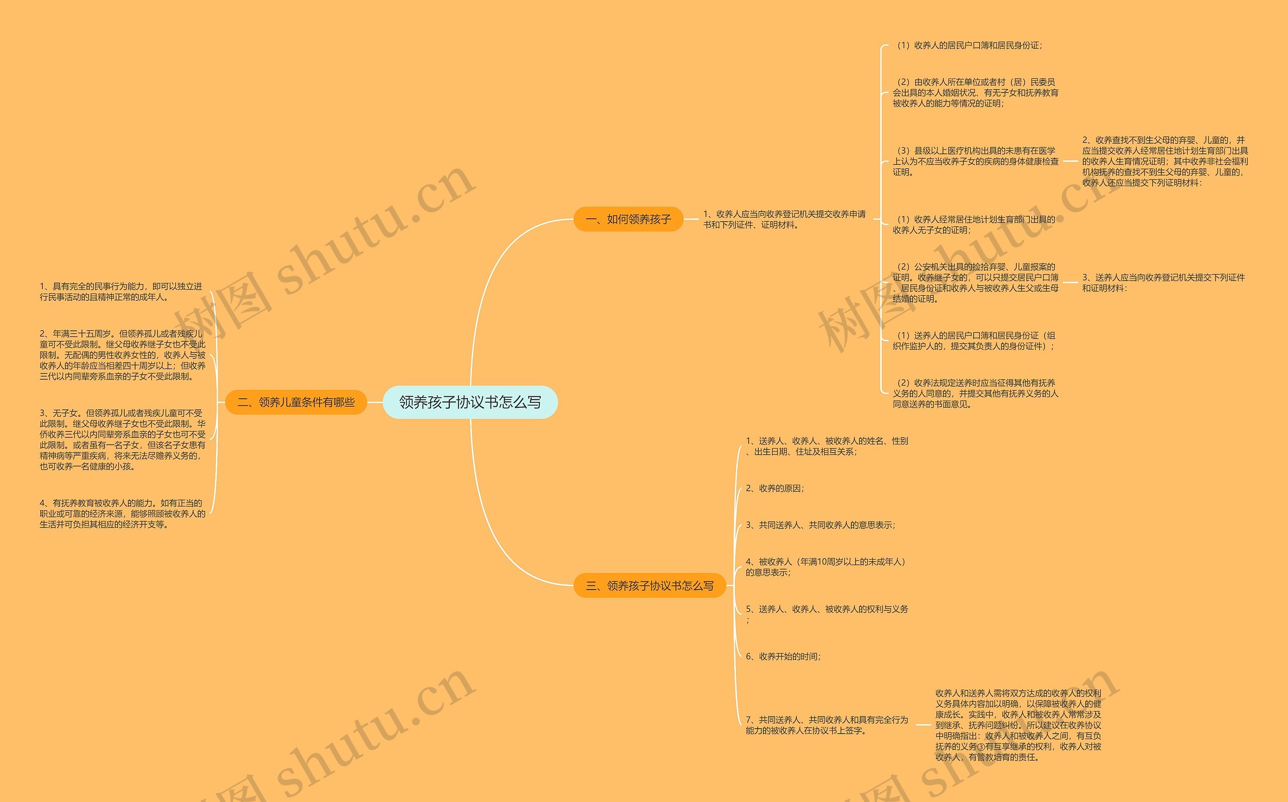 领养孩子协议书怎么写思维导图