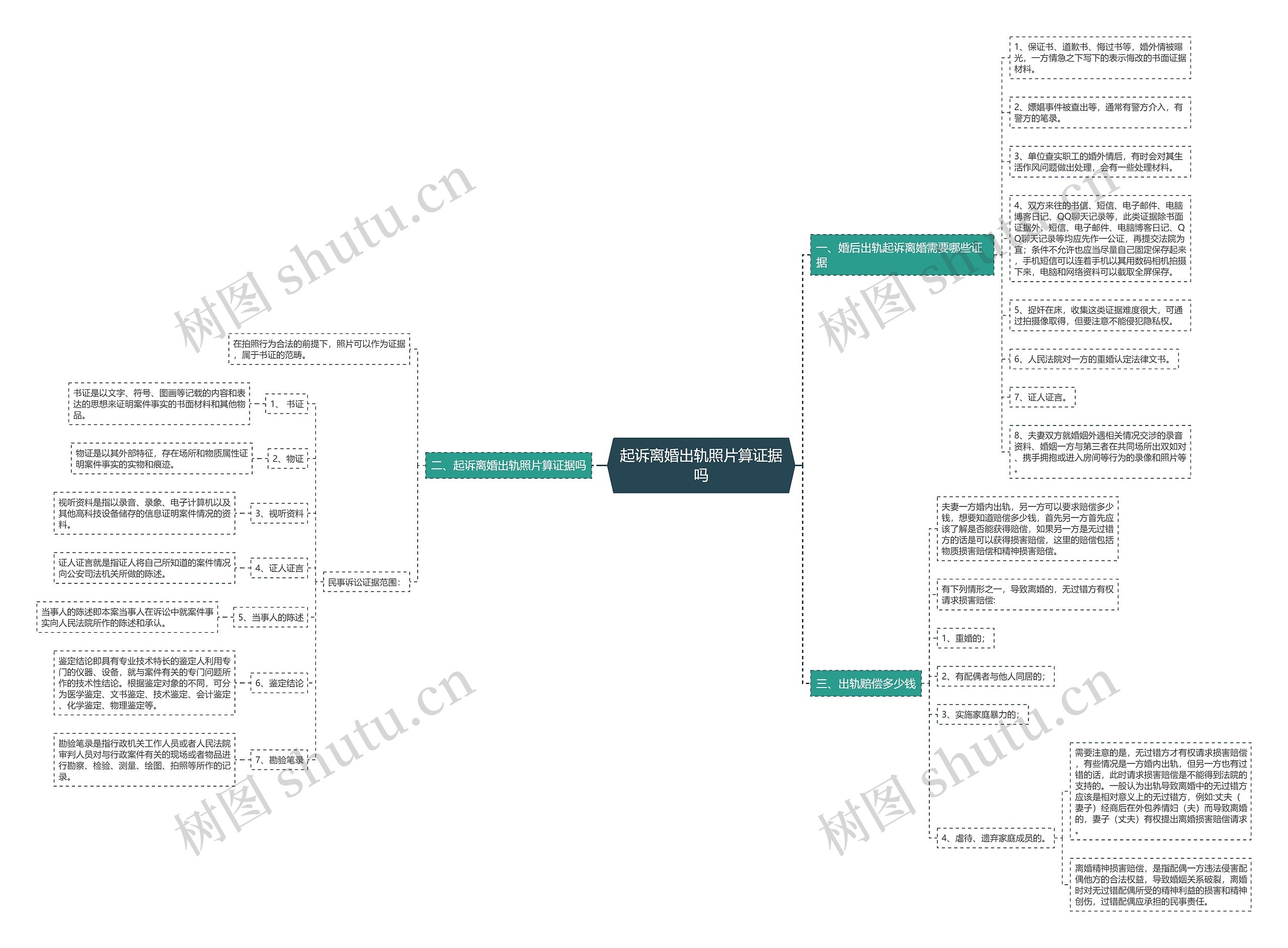 起诉离婚出轨照片算证据吗思维导图