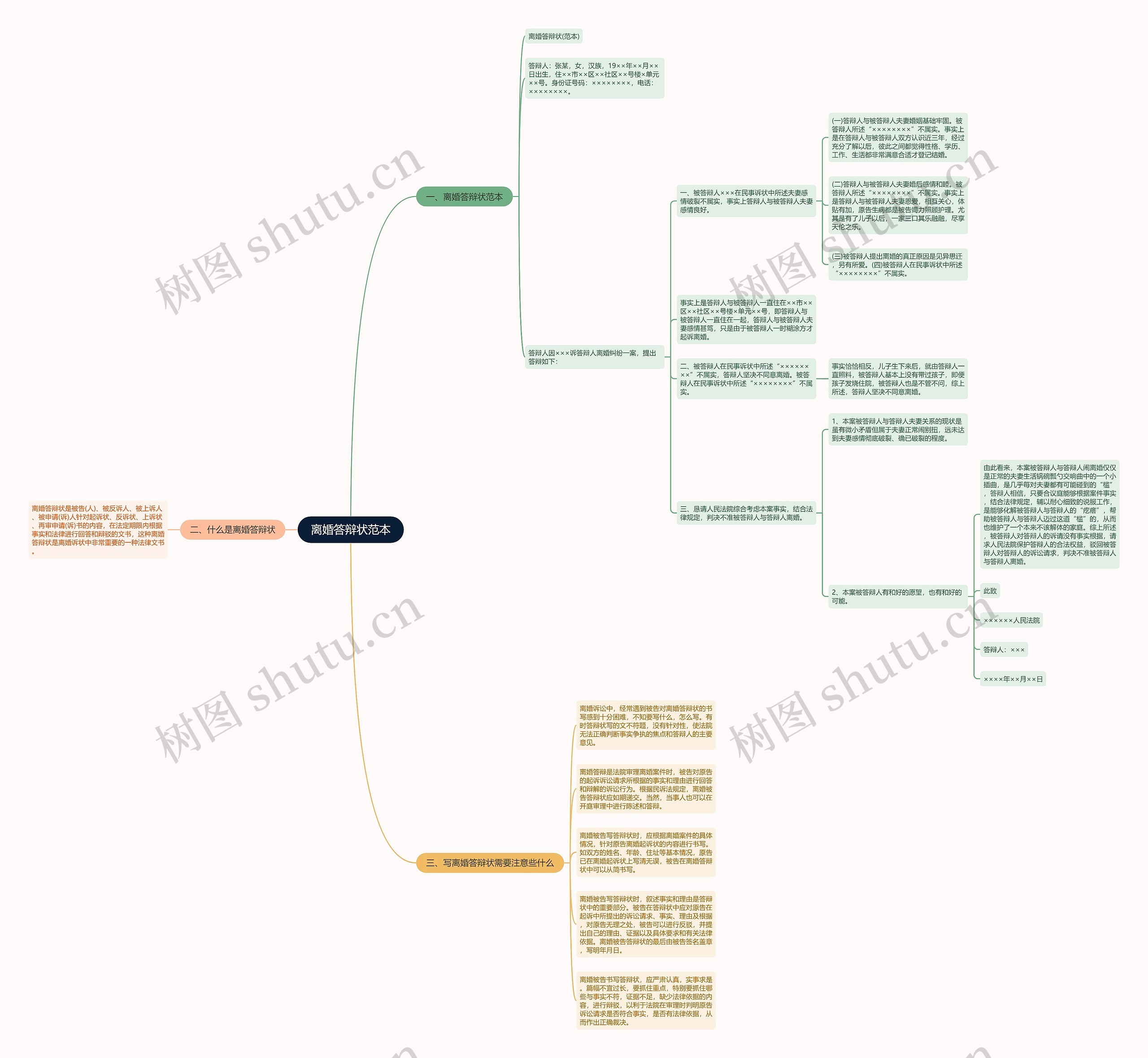 离婚答辩状范本思维导图