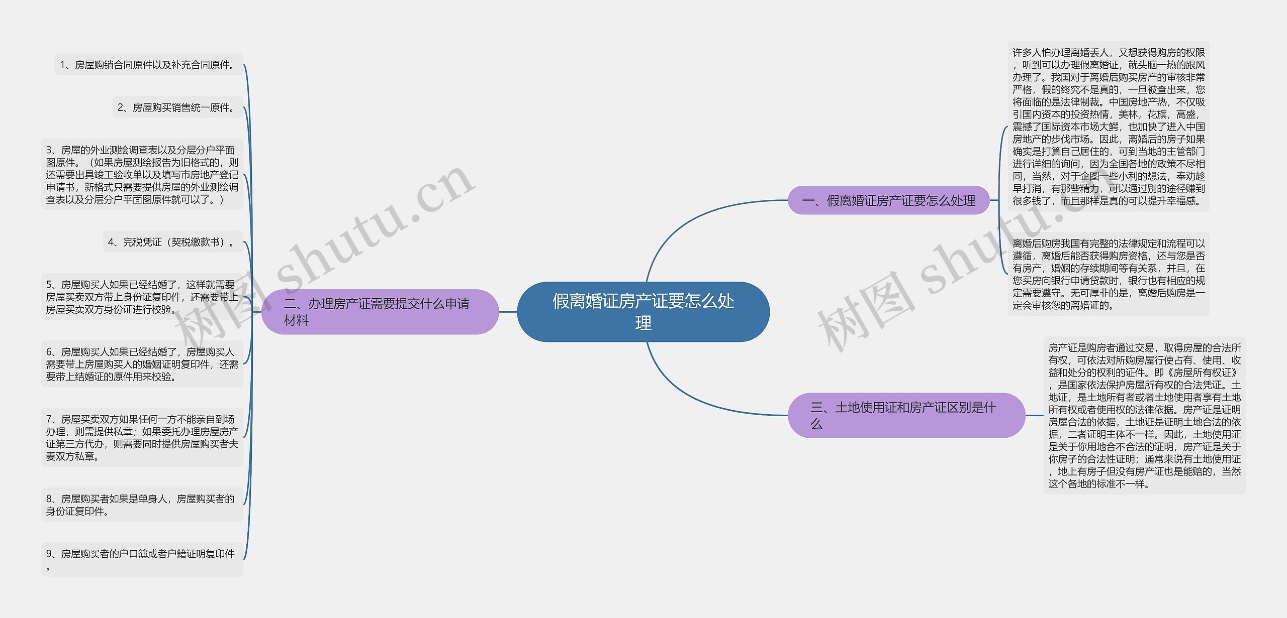 假离婚证房产证要怎么处理思维导图