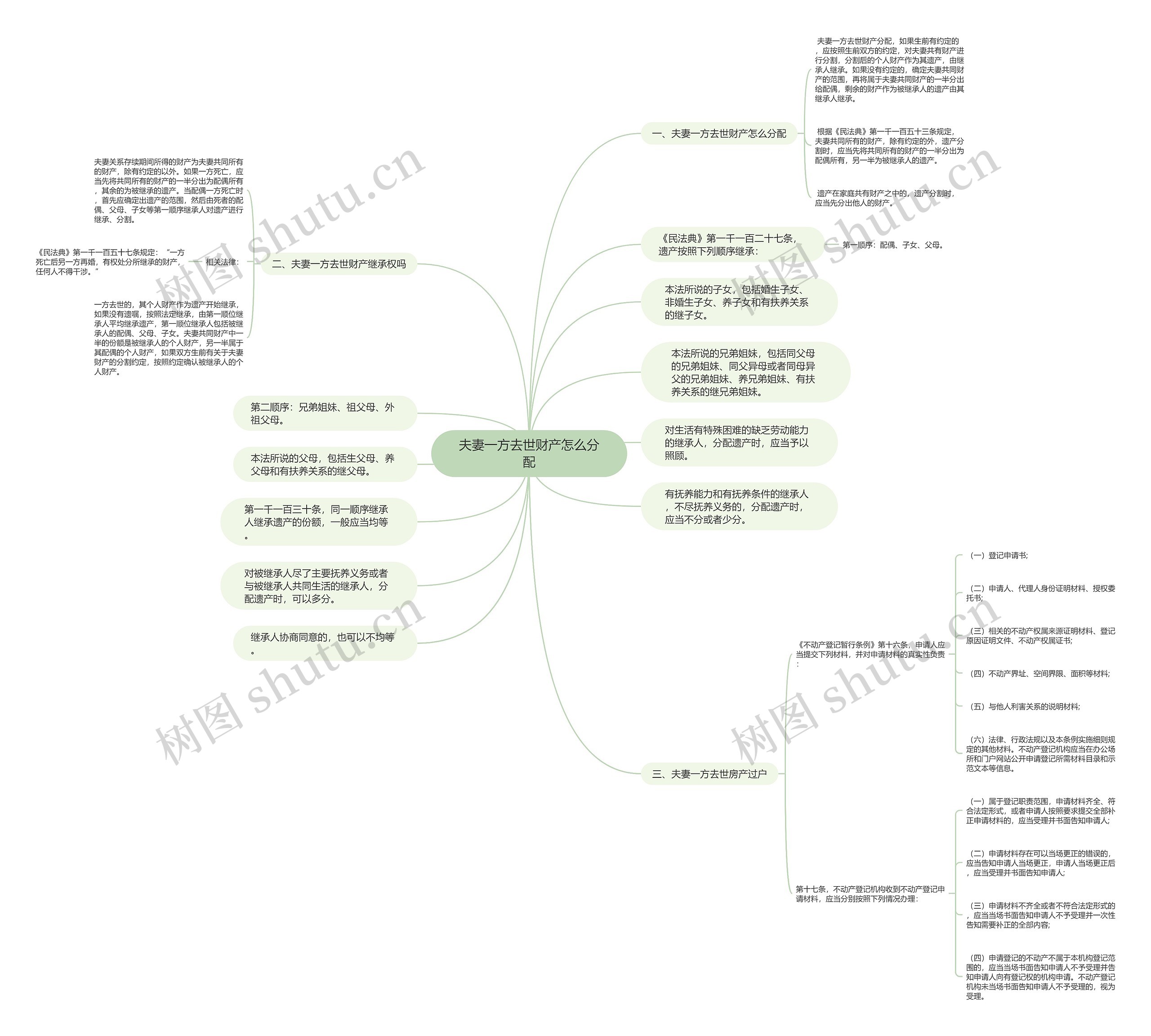 夫妻一方去世财产怎么分配思维导图