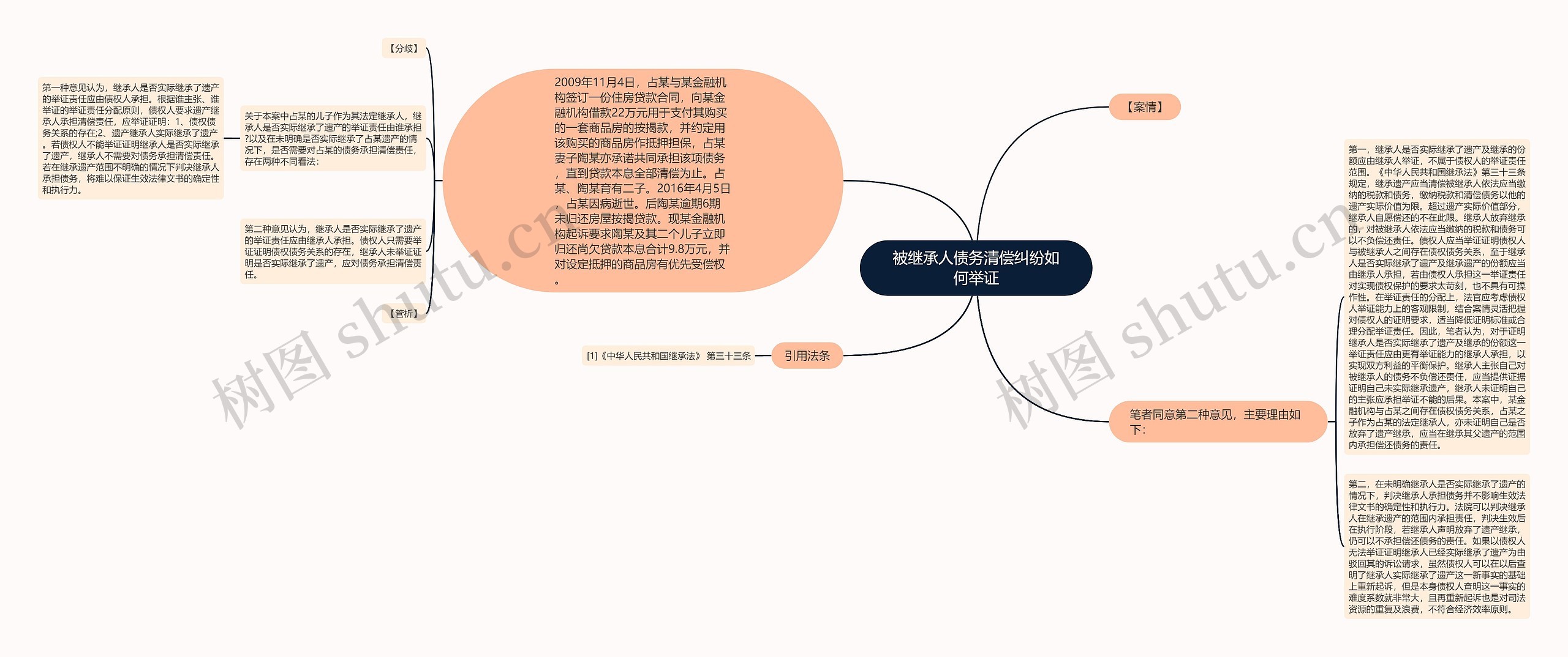 被继承人债务清偿纠纷如何举证思维导图