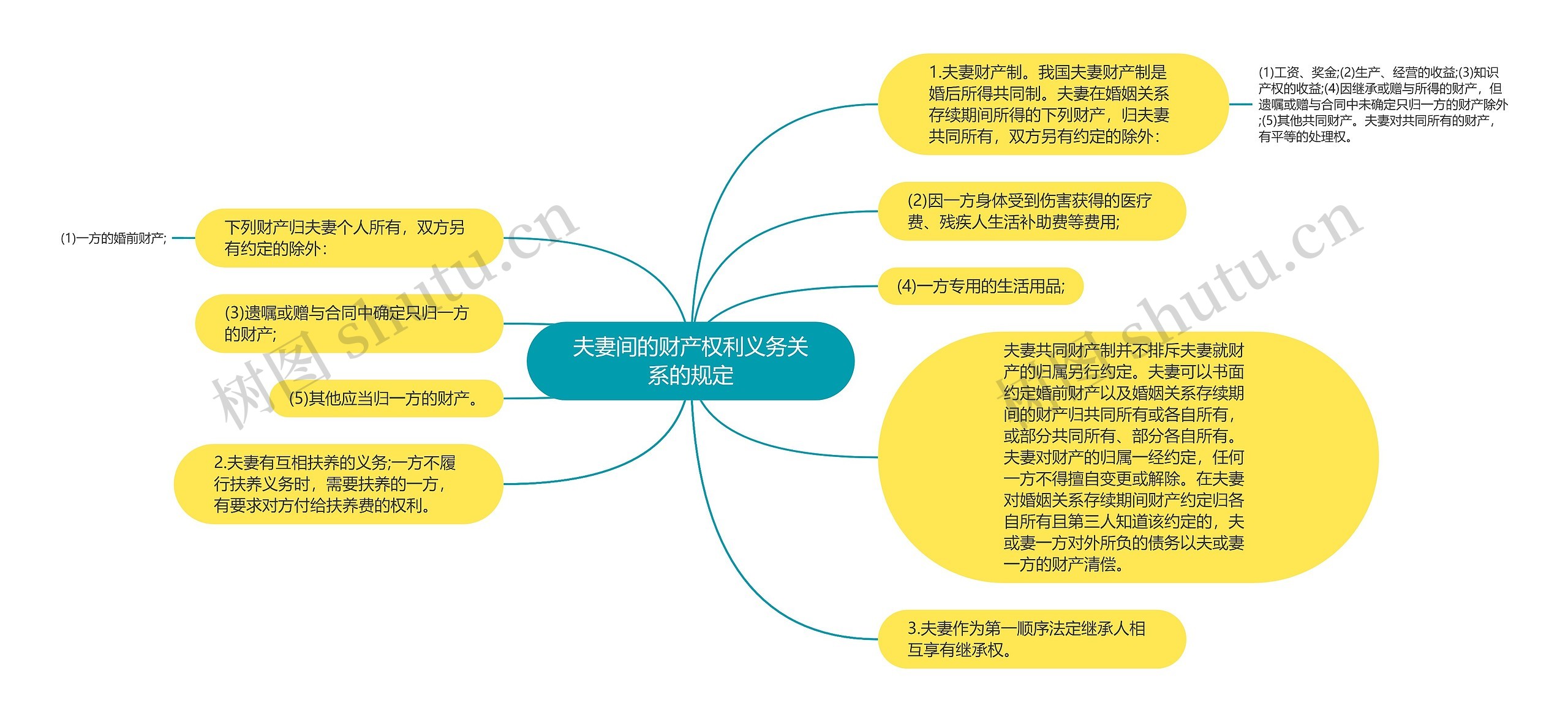 夫妻间的财产权利义务关系的规定思维导图