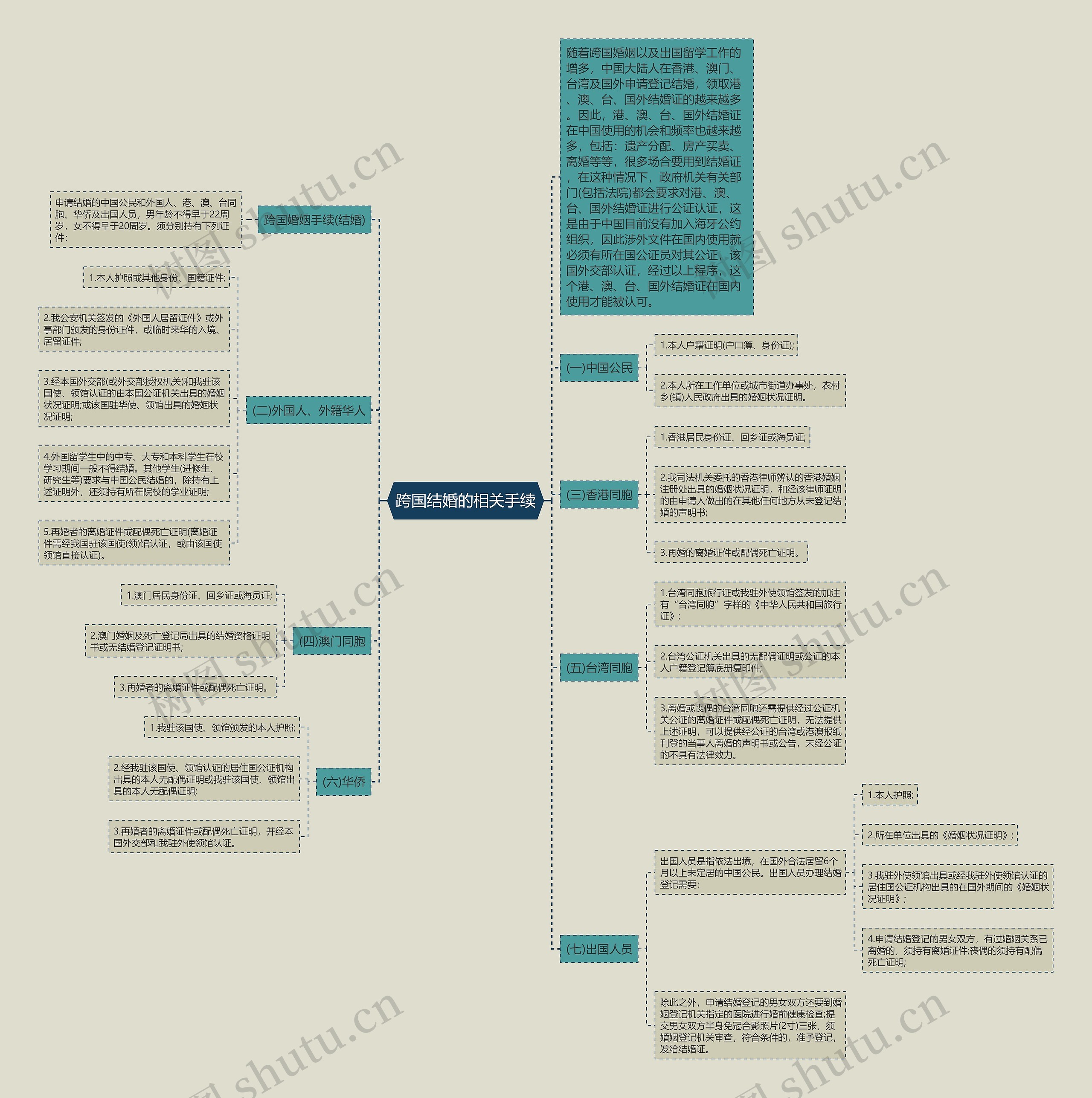 跨国结婚的相关手续思维导图