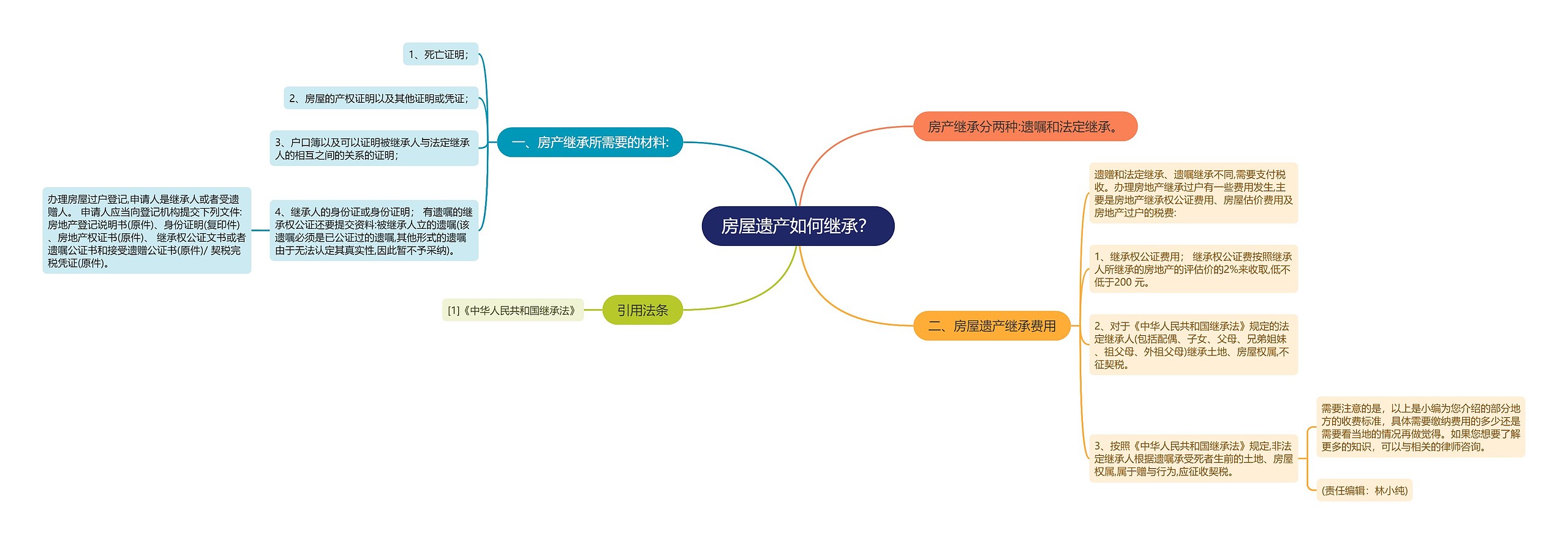 房屋遗产如何继承？思维导图