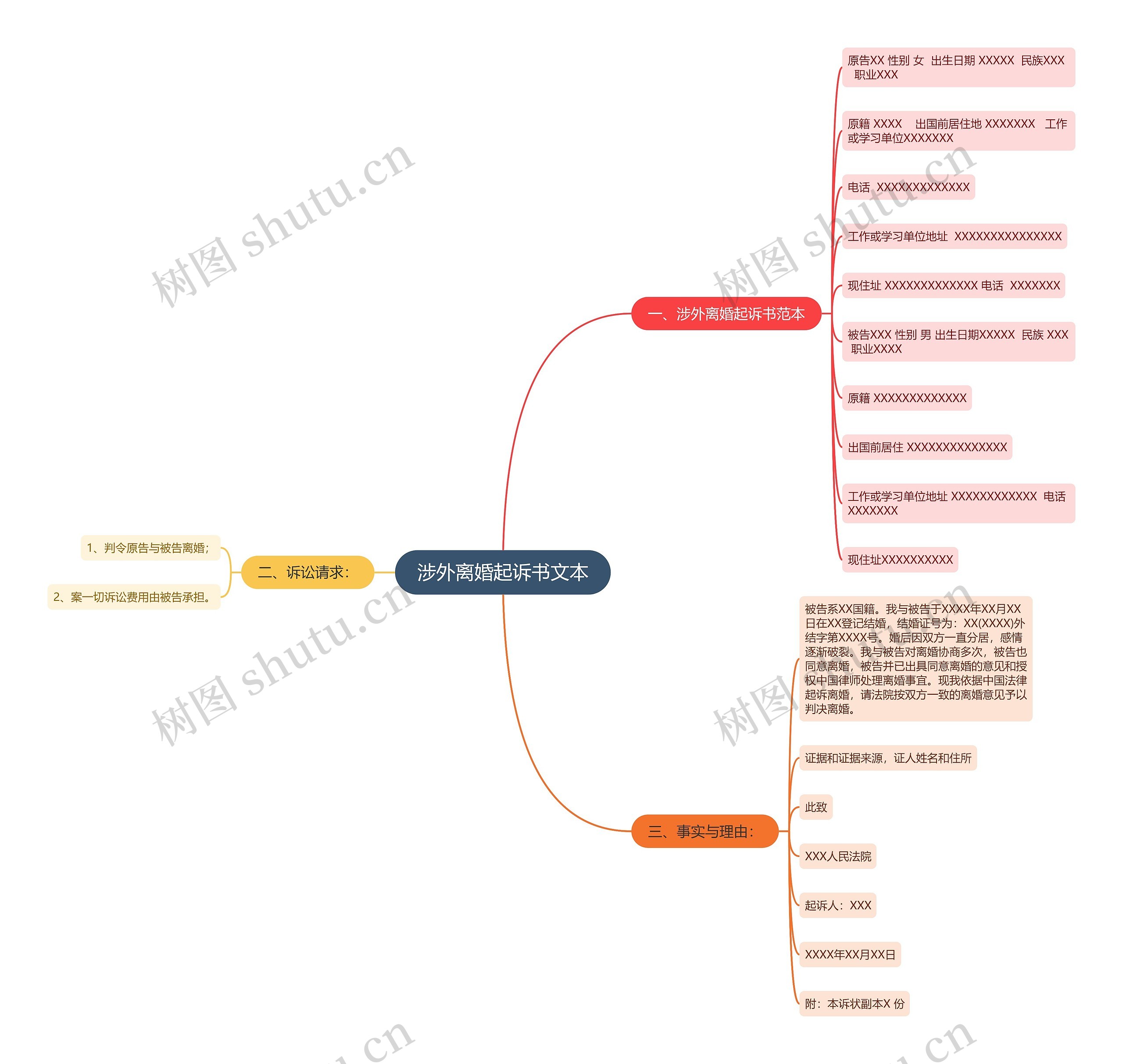 涉外离婚起诉书文本思维导图