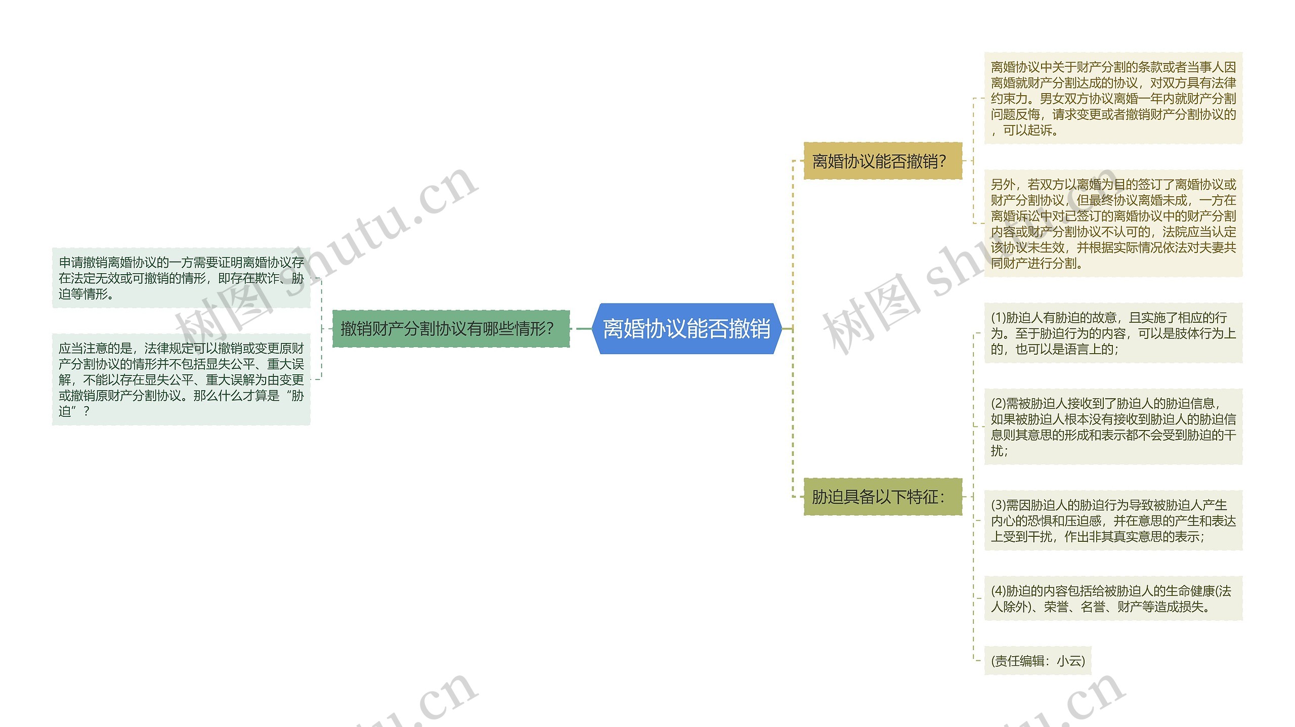 离婚协议能否撤销思维导图