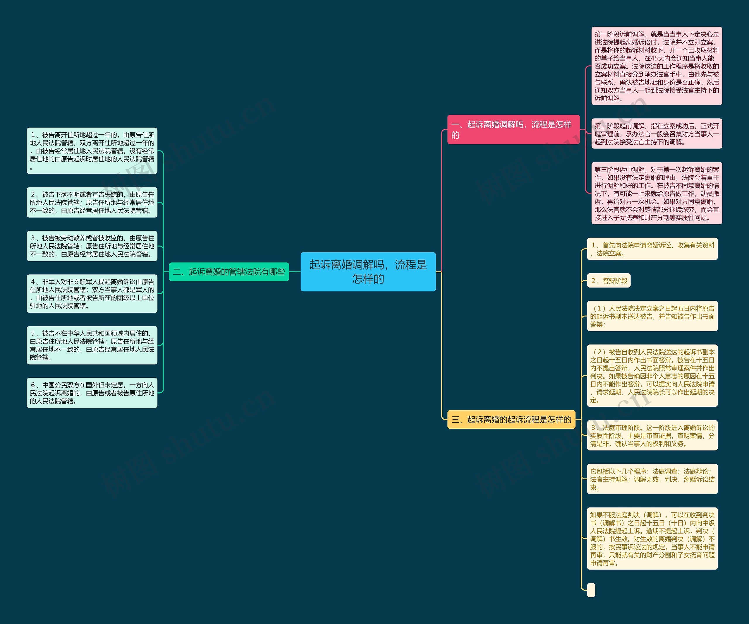 起诉离婚调解吗,流程是怎样的 起诉离婚调解吗,流程是怎样的