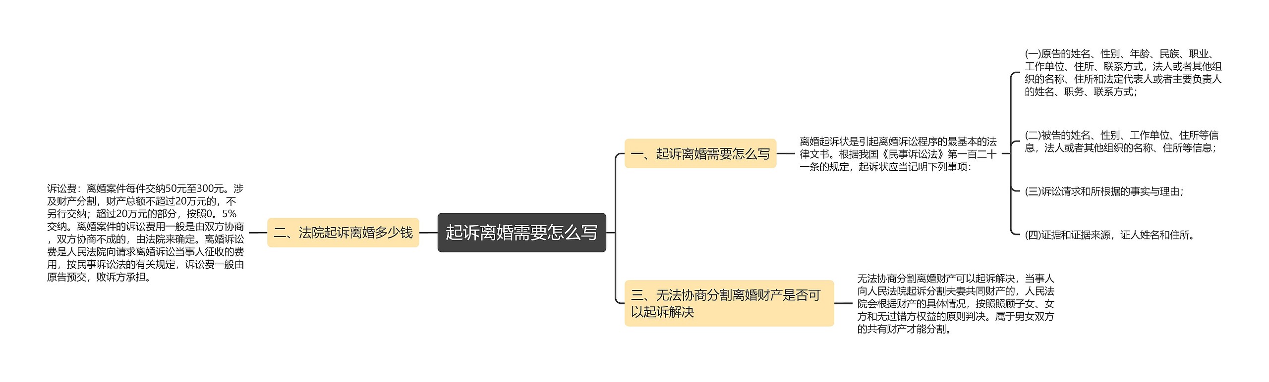 起诉离婚需要怎么写