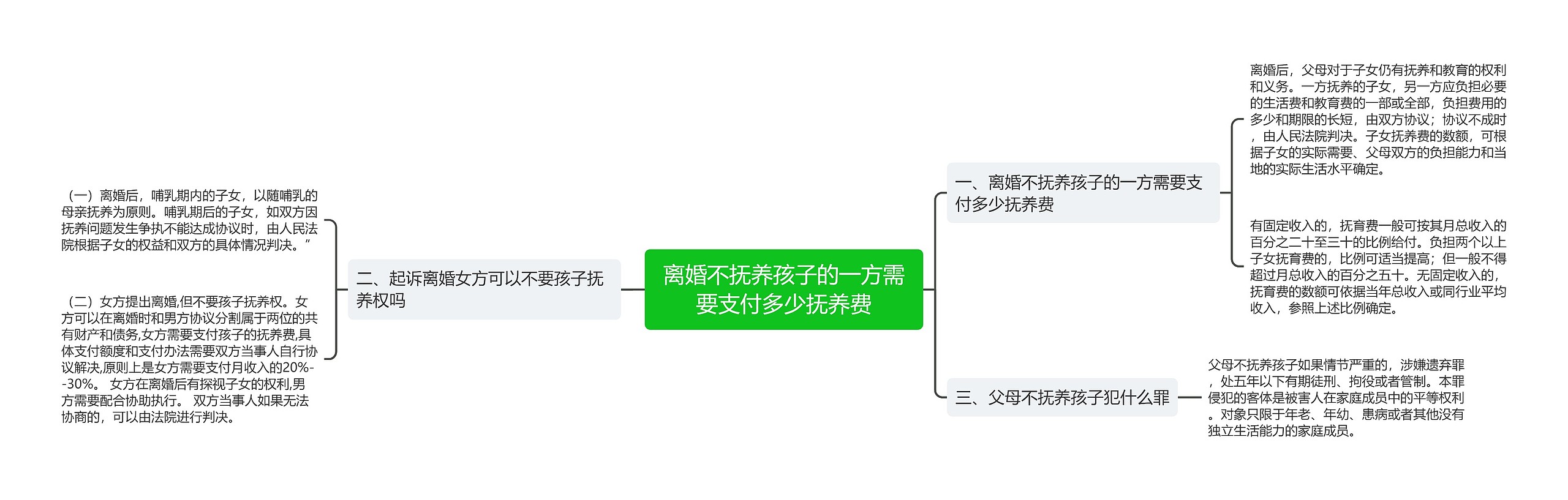 离婚不抚养孩子的一方需要支付多少抚养费思维导图