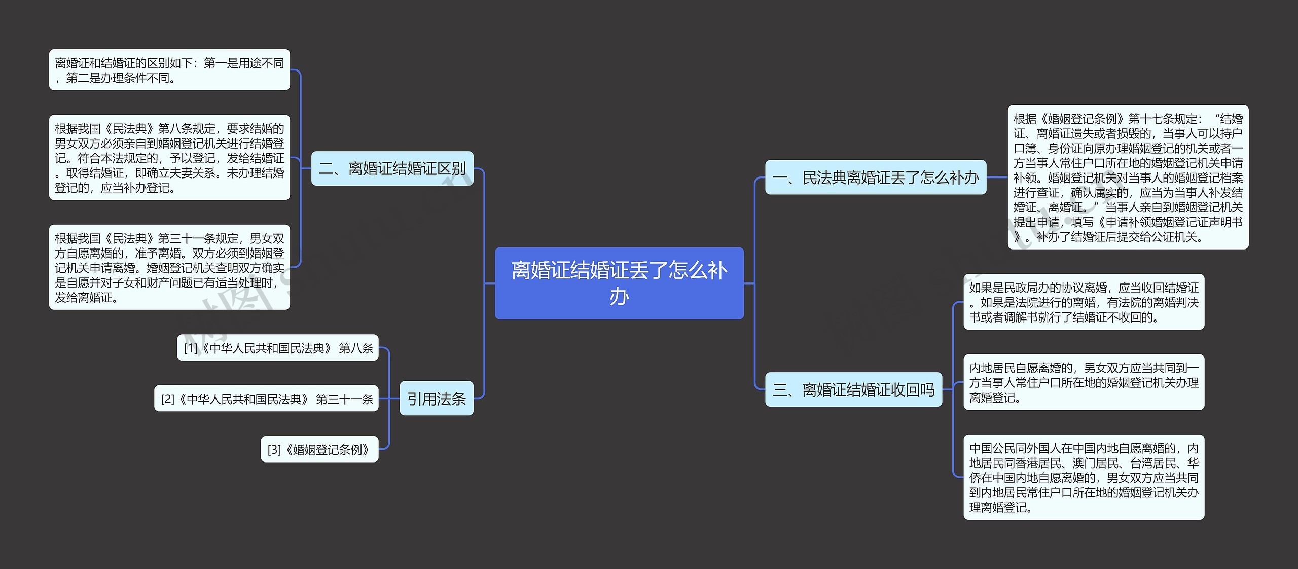 离婚证结婚证丢了怎么补办思维导图