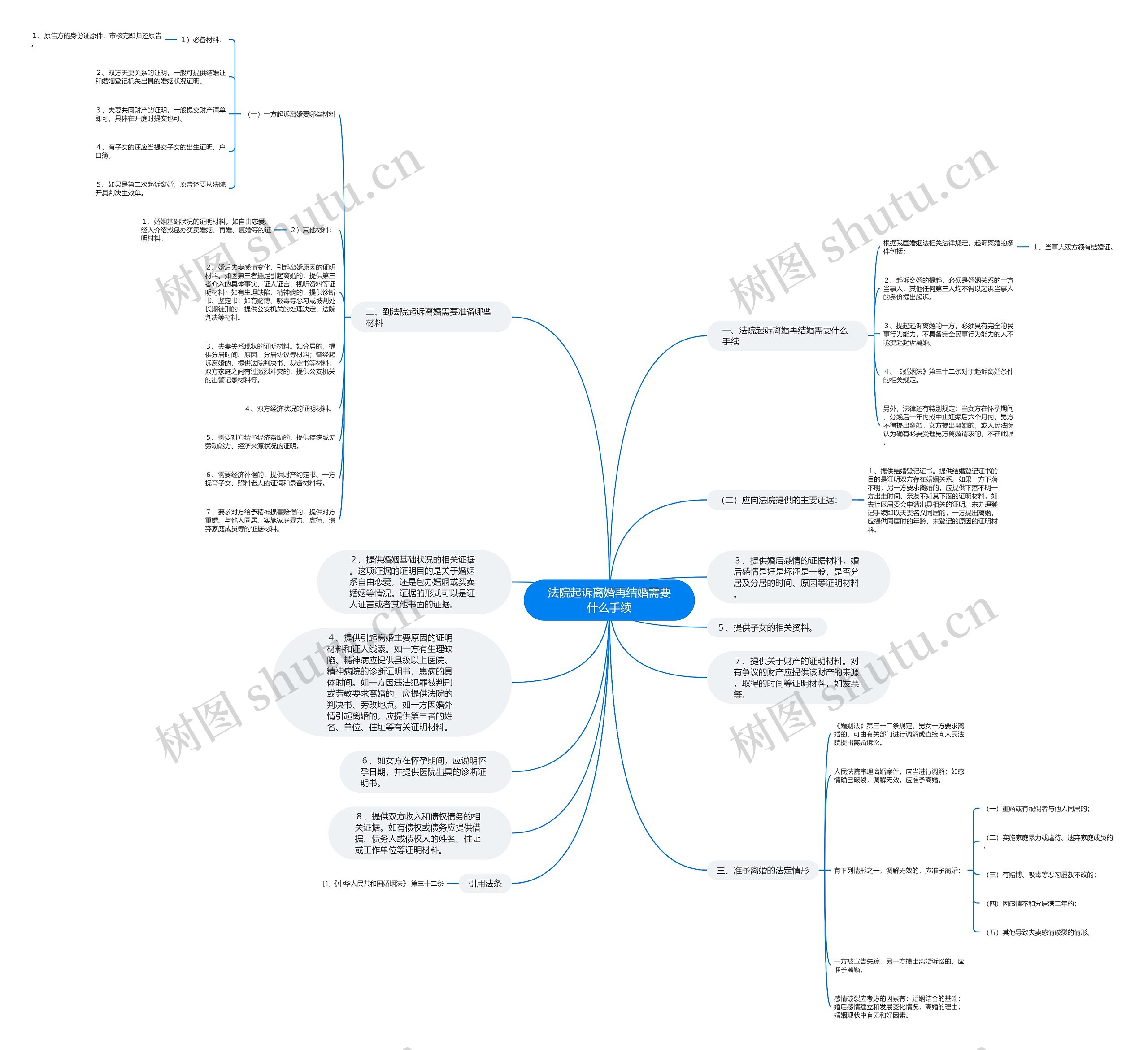 法院起诉离婚再结婚需要什么手续思维导图