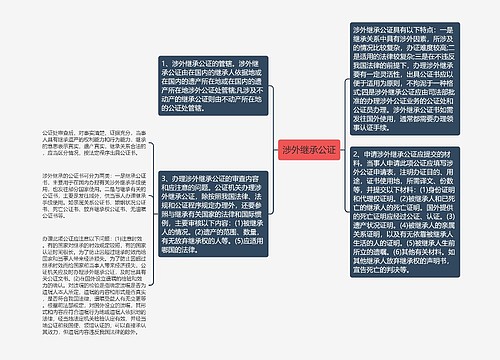 涉外继承公证