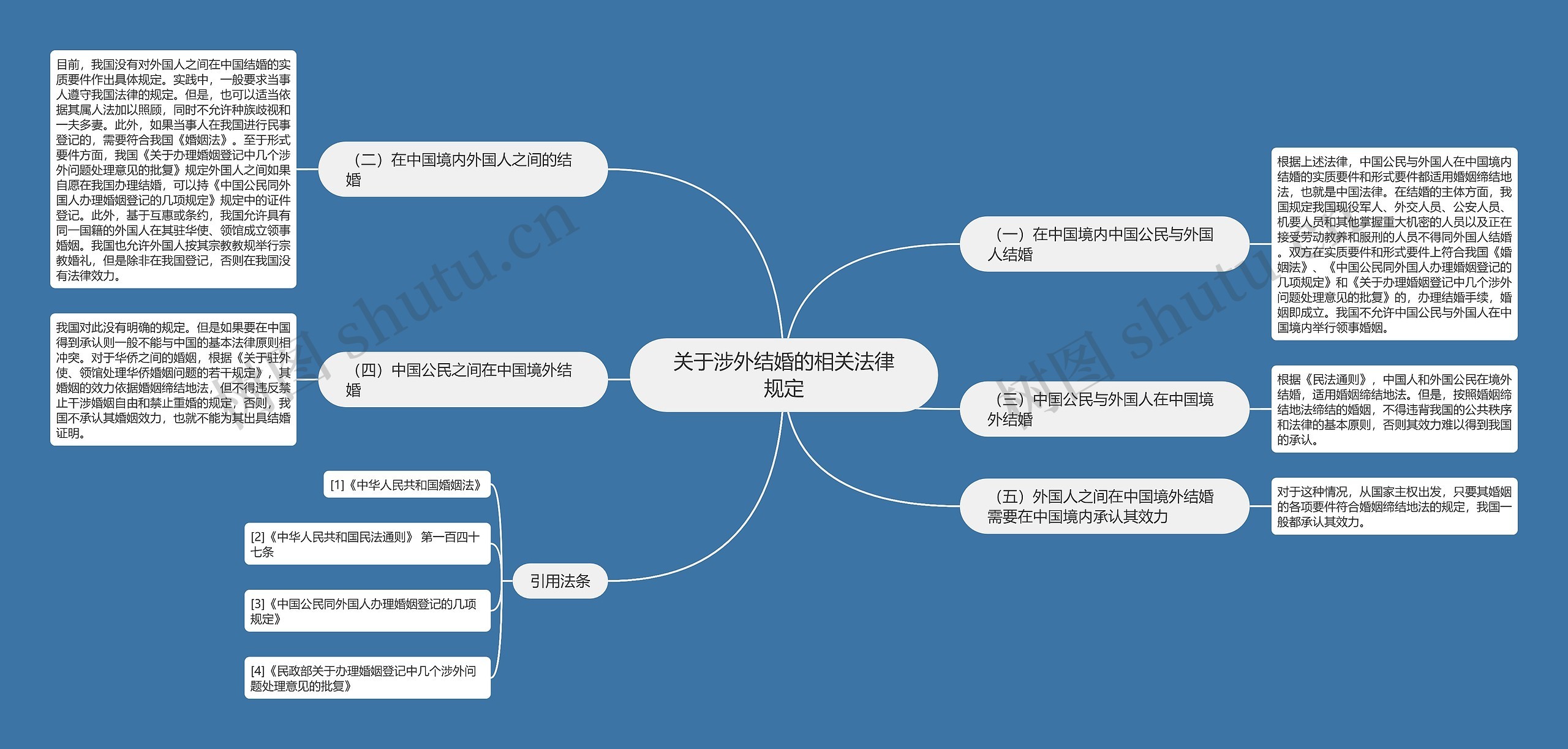 关于涉外结婚的相关法律规定思维导图