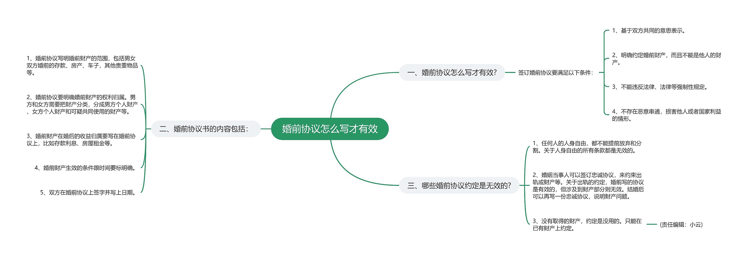 婚前协议怎么写才有效思维导图