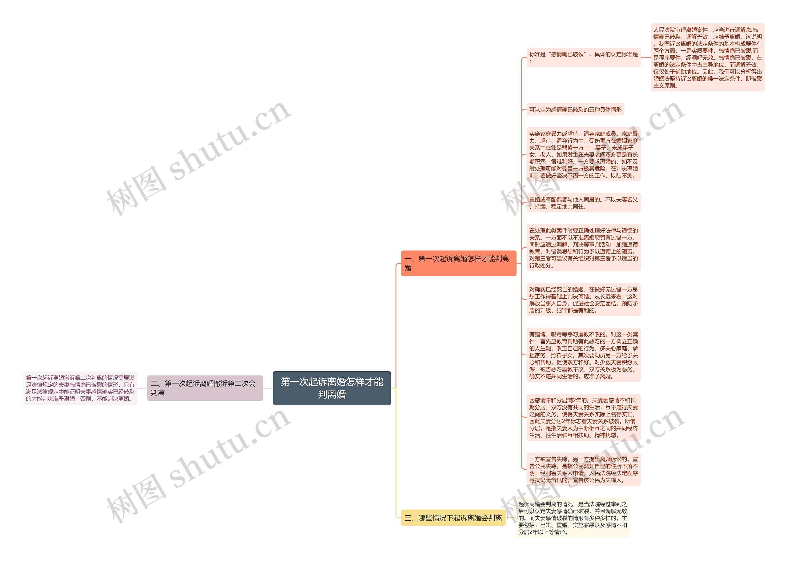 第一次起诉离婚怎样才能判离婚思维导图
