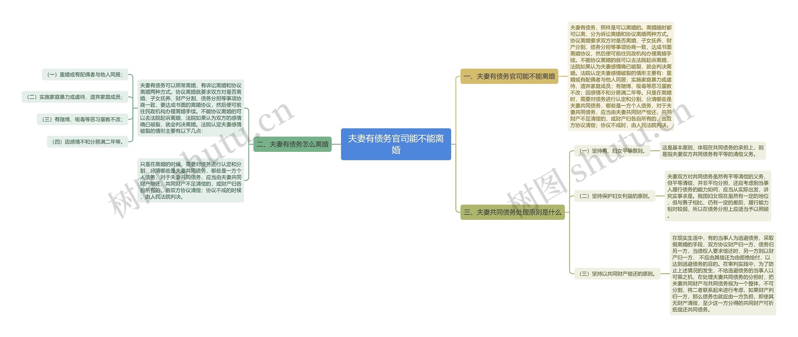 夫妻有债务官司能不能离婚思维导图