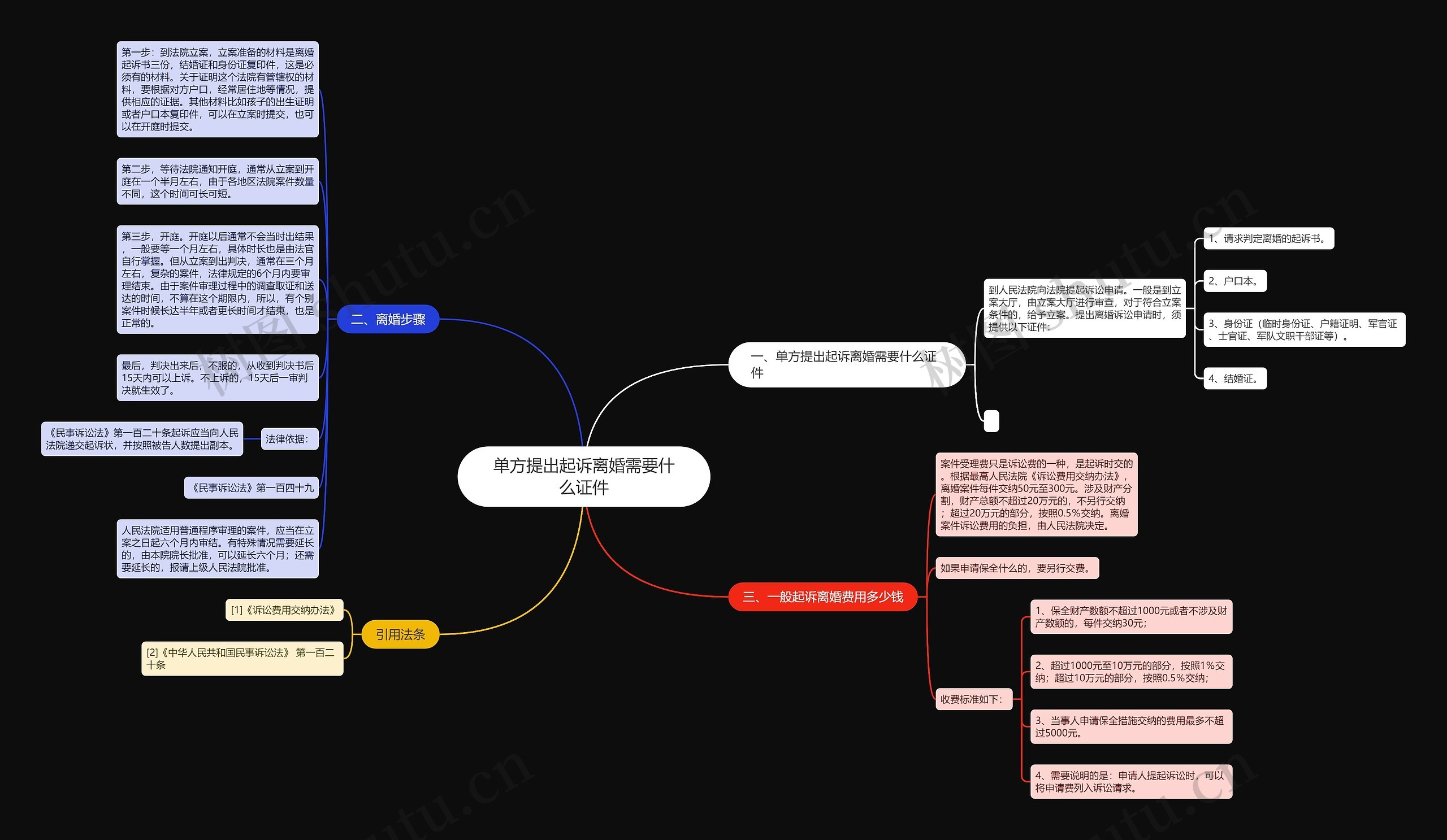 单方提出起诉离婚需要什么证件思维导图