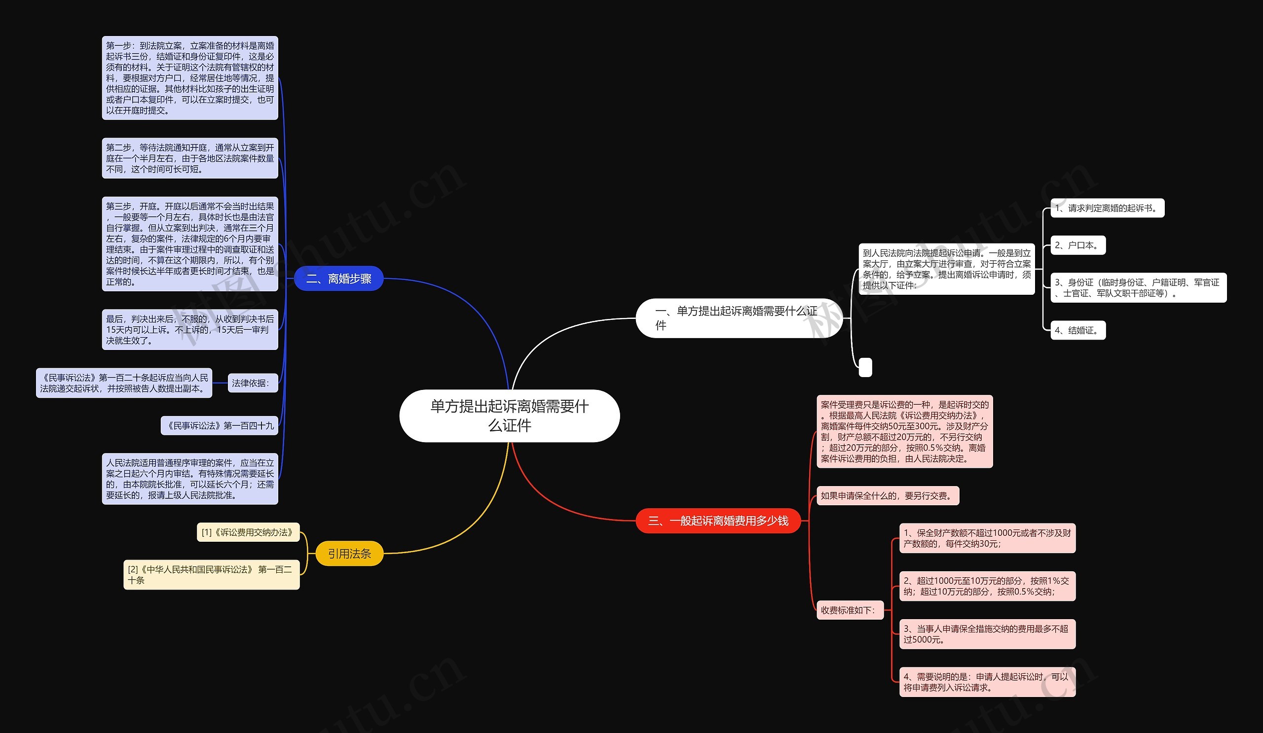 单方提出起诉离婚需要什么证件 单方提出起诉离婚需要什么证件