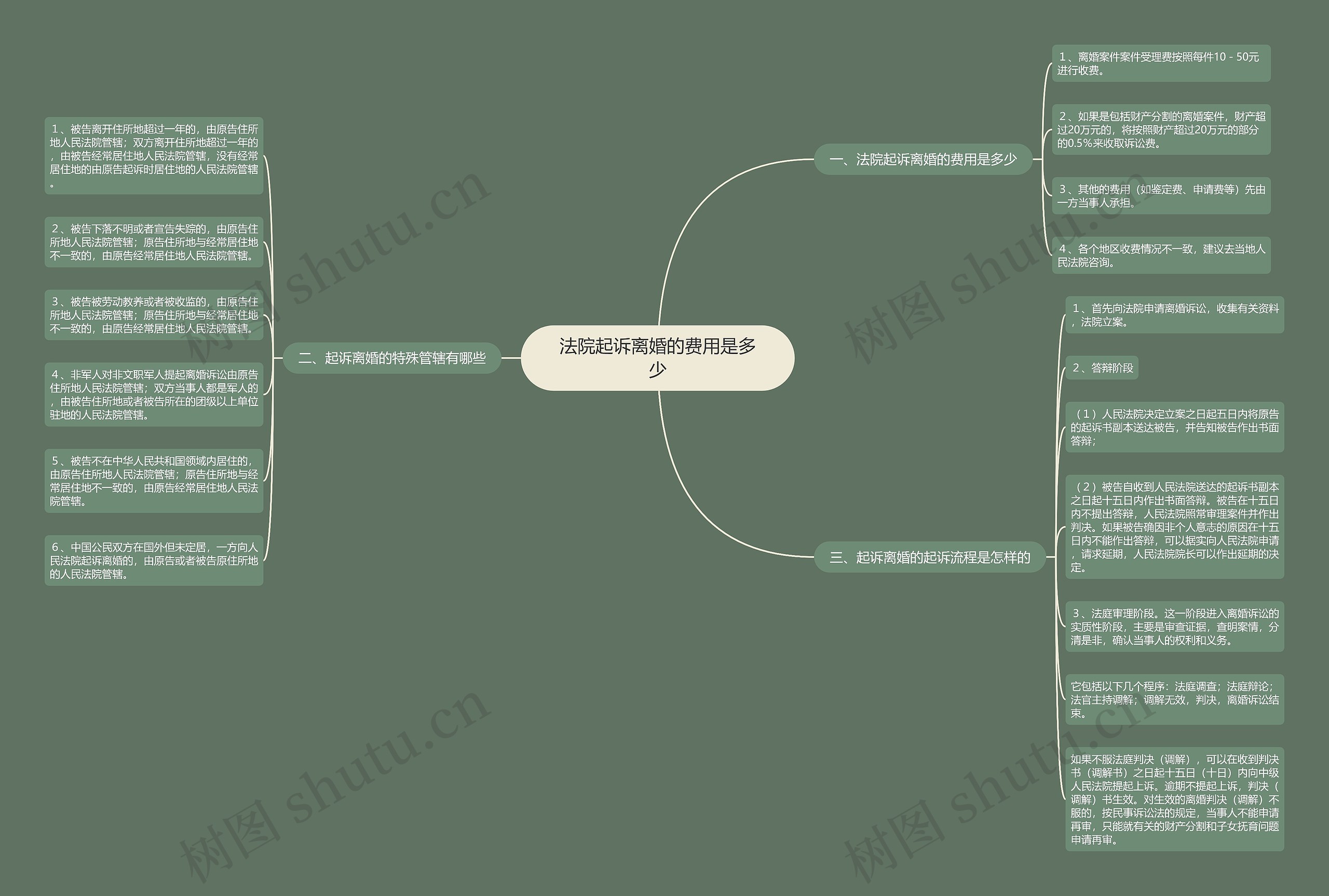 法院起诉离婚的费用是多少思维导图