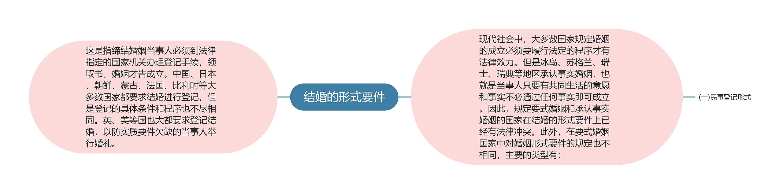 结婚的形式要件