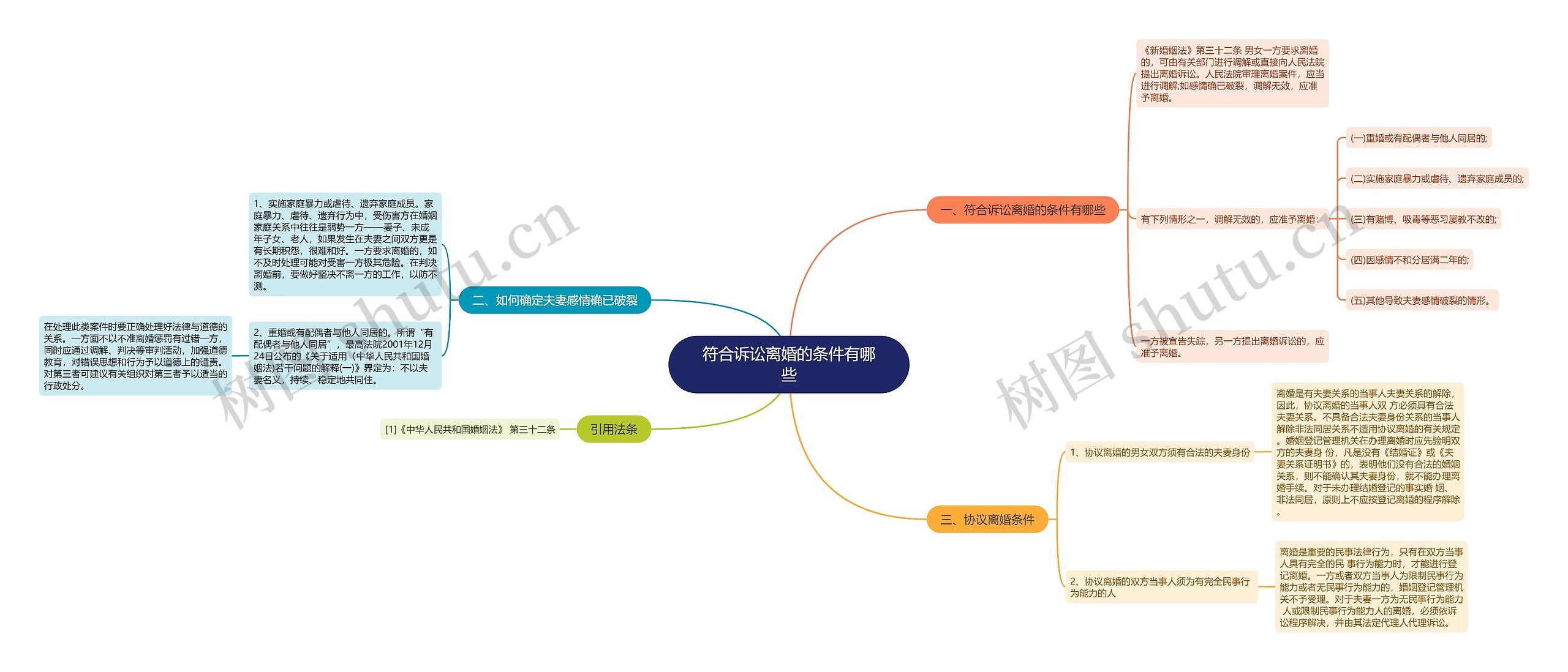 符合诉讼离婚的条件有哪些思维导图